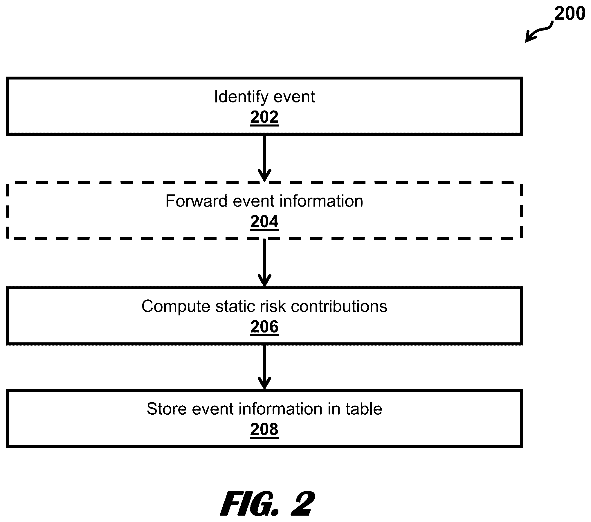 Patent US12174964 Figure 2 – Dynamic account risk assessment from heterogeneous events
