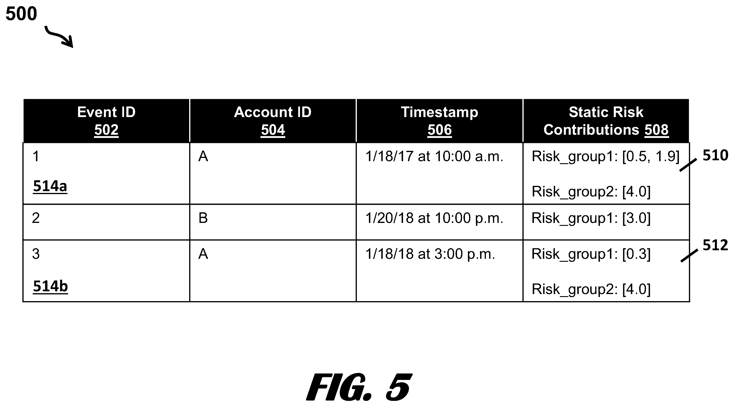 Patent US12174964 Figure 5 – Dynamic account risk assessment from heterogeneous events