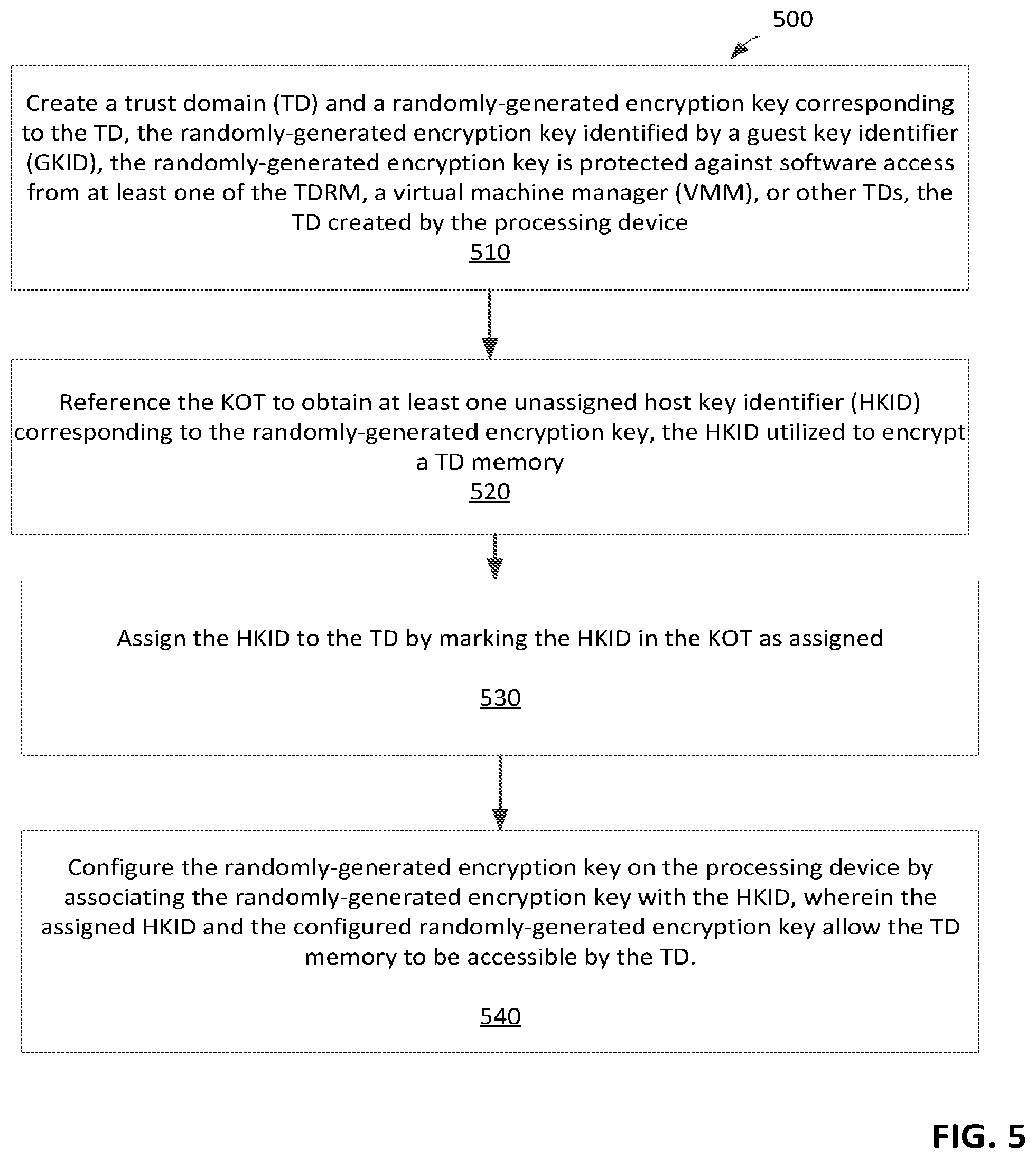Patent US12174972 Figure 5 – Secure encryption key management in trust domains
