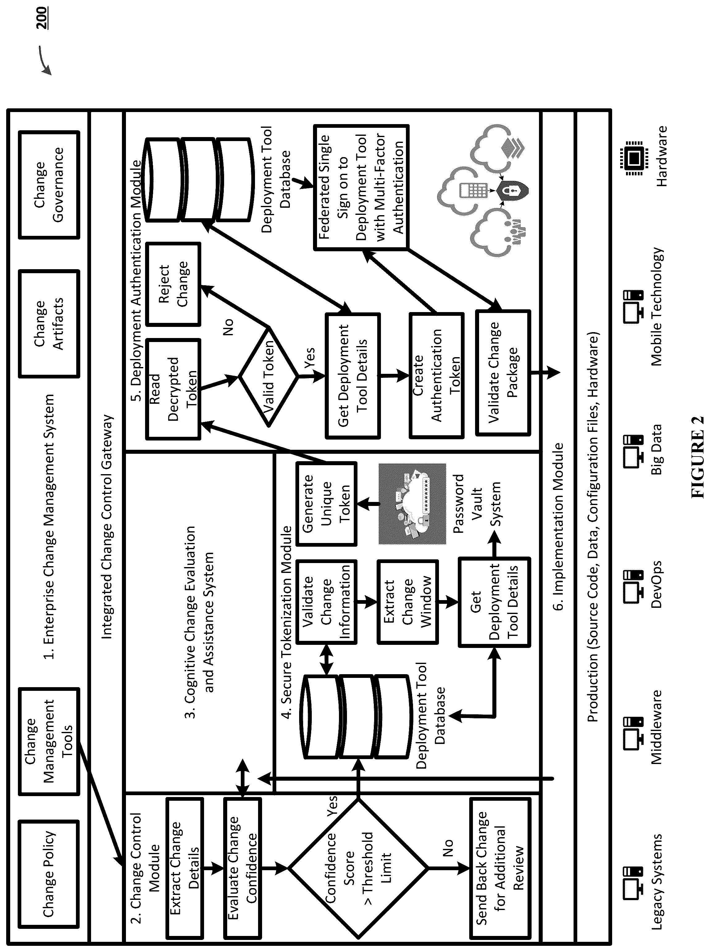 Patent US12174974 Figure 2 – Systems and methods for evaluating, validating, and implementing change requests to a system environment based on artificial intelligence input