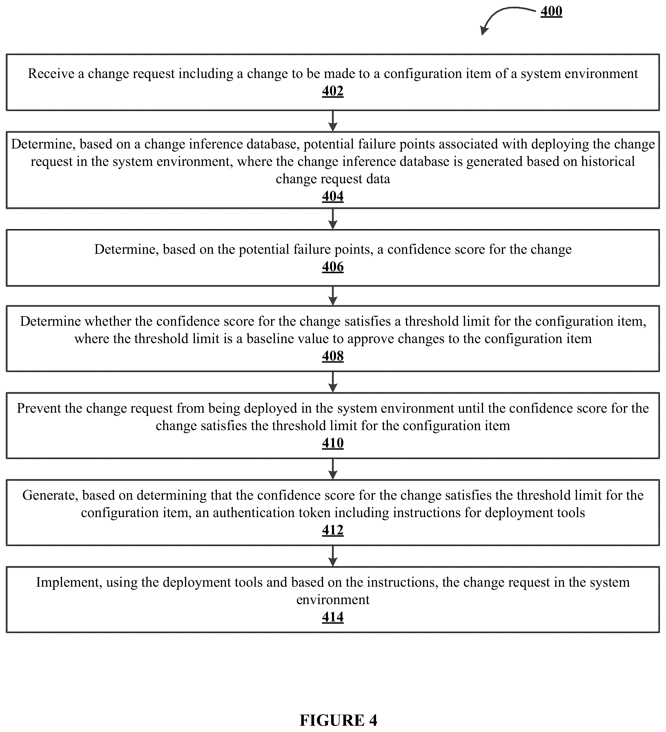Patent US12174974 Figure 4 – Systems and methods for evaluating, validating, and implementing change requests to a system environment based on artificial intelligence input
