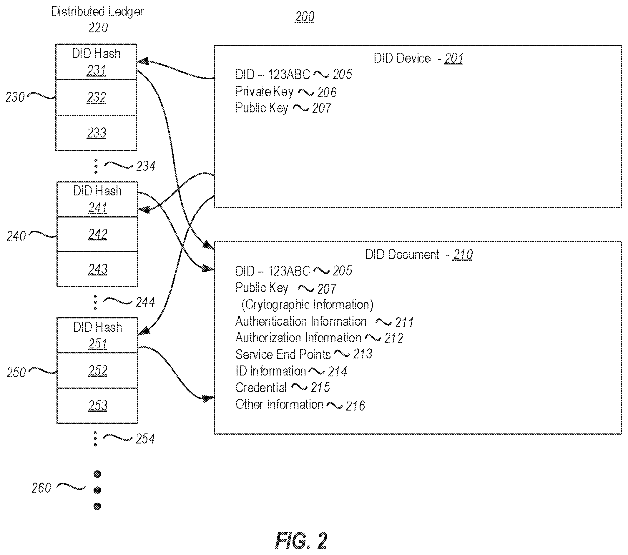Patent US12174996 Figure 2 – Associating decentralized identifiers with one or more devices