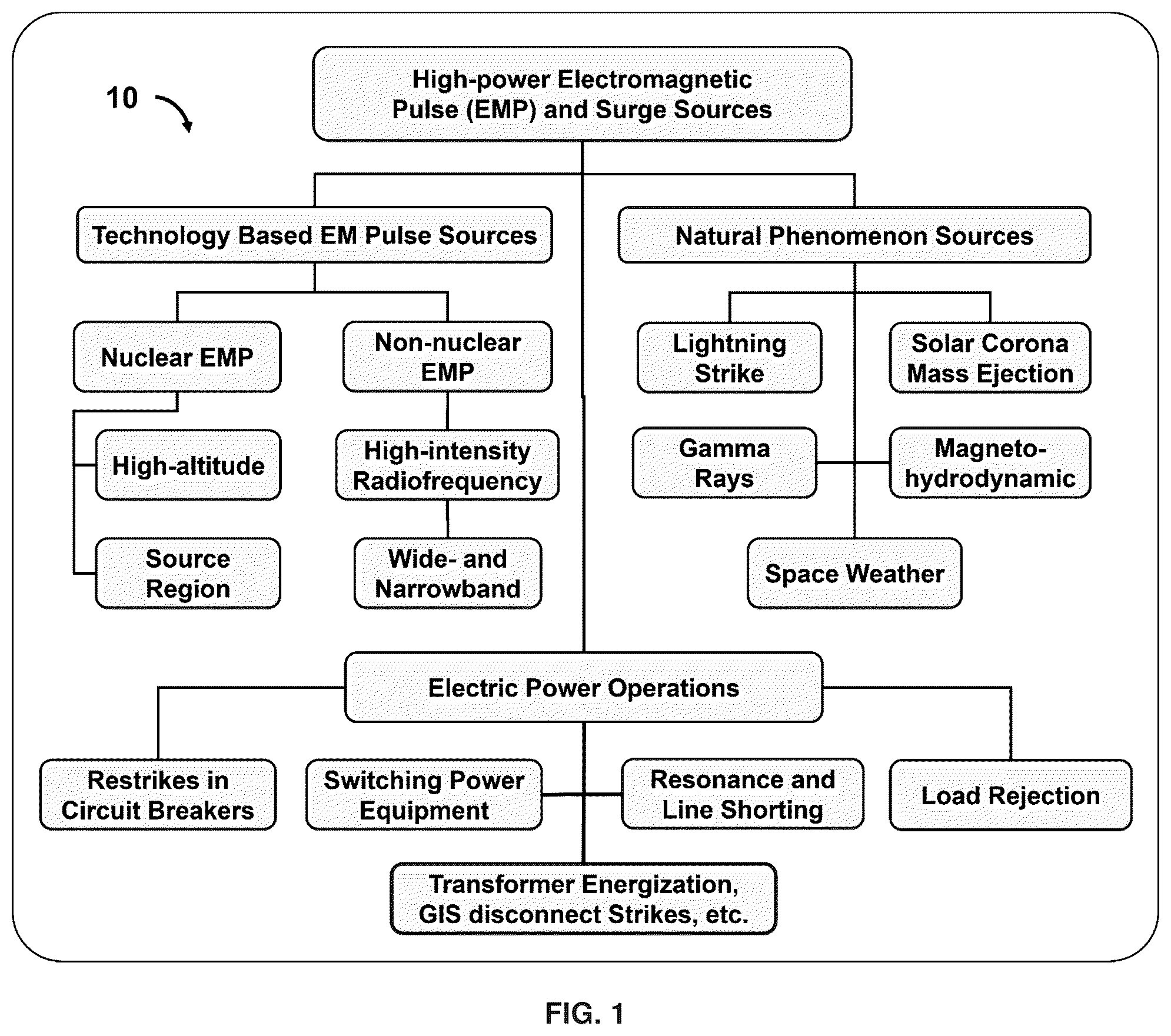 Patent US12184060 Figure 1 – Methods and systems for using solid state transformers to protect medium and low voltage electrical grids from extreme EMP transients