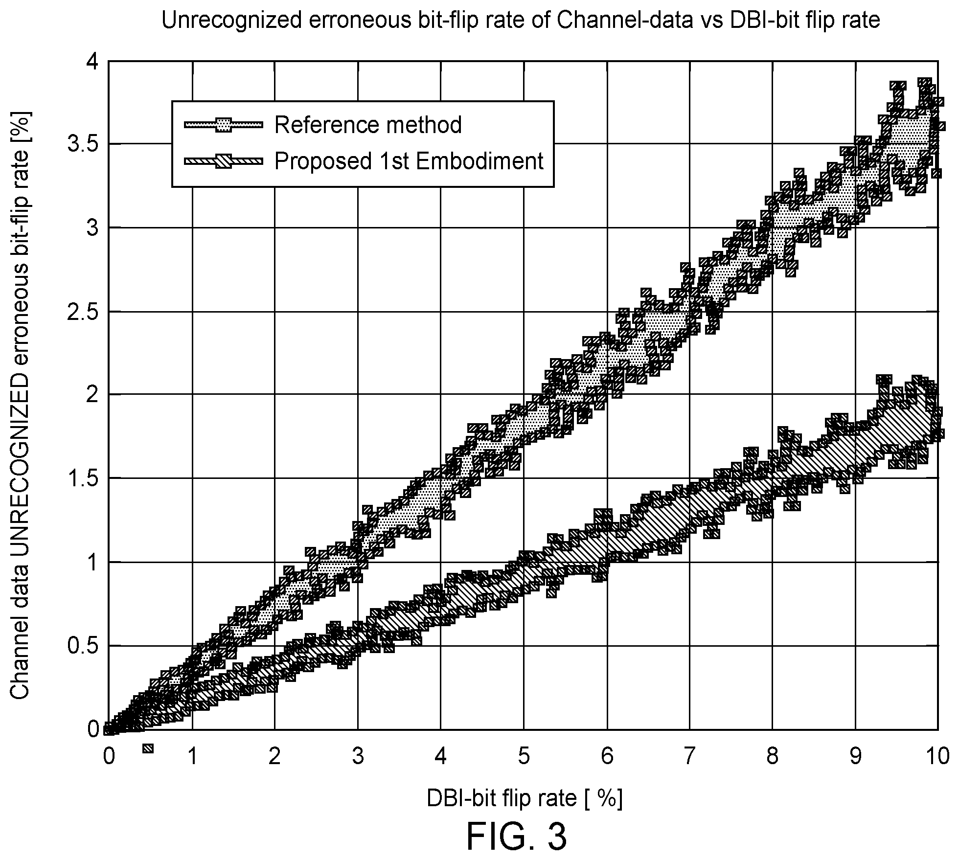 Patent US12184307 Figure 4 – Mitigating DBI bit flip induced errors