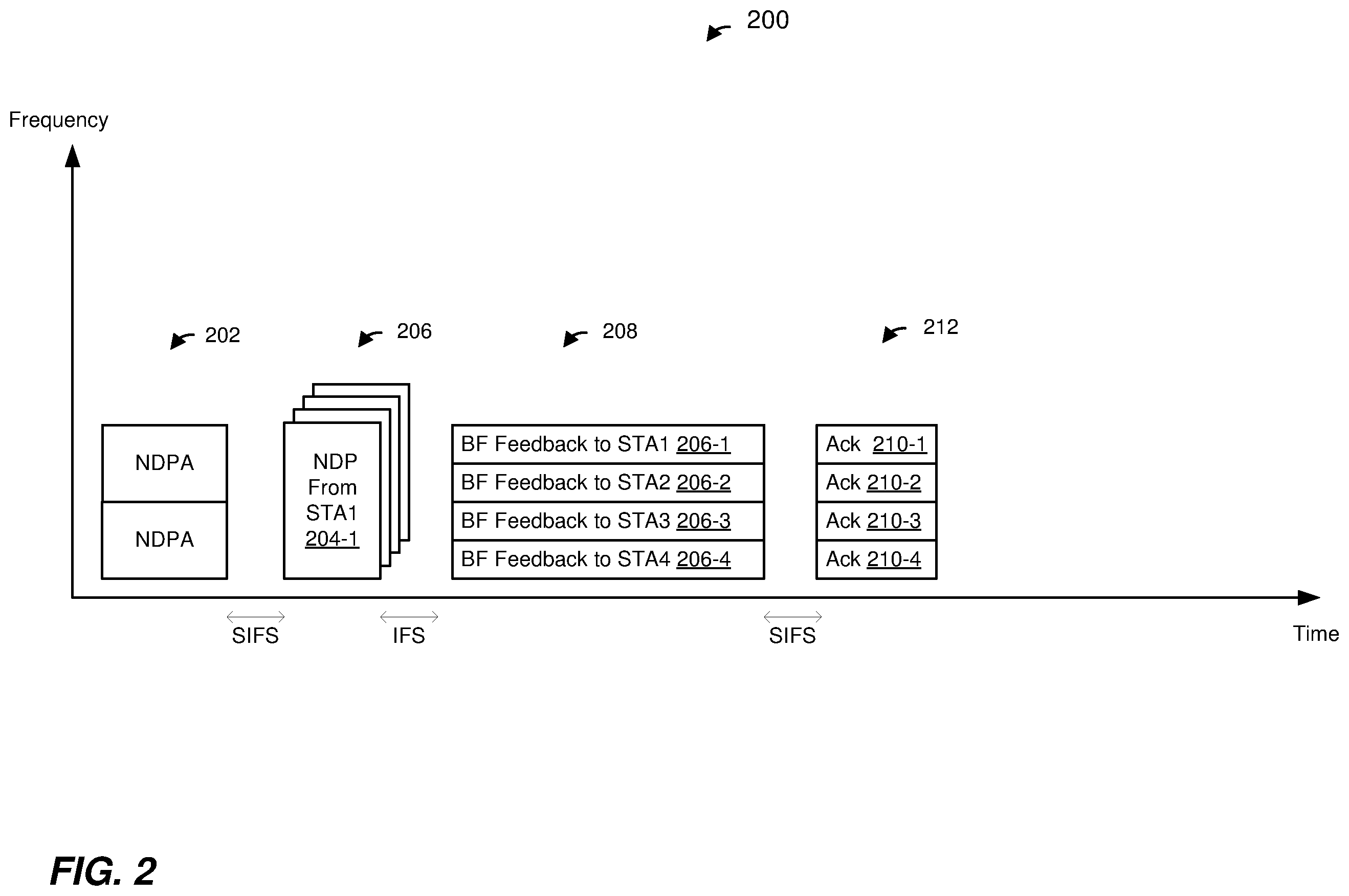 Patent US12184371 Figure 2 – Explicit multiuser beamforming training in a wireless local area network