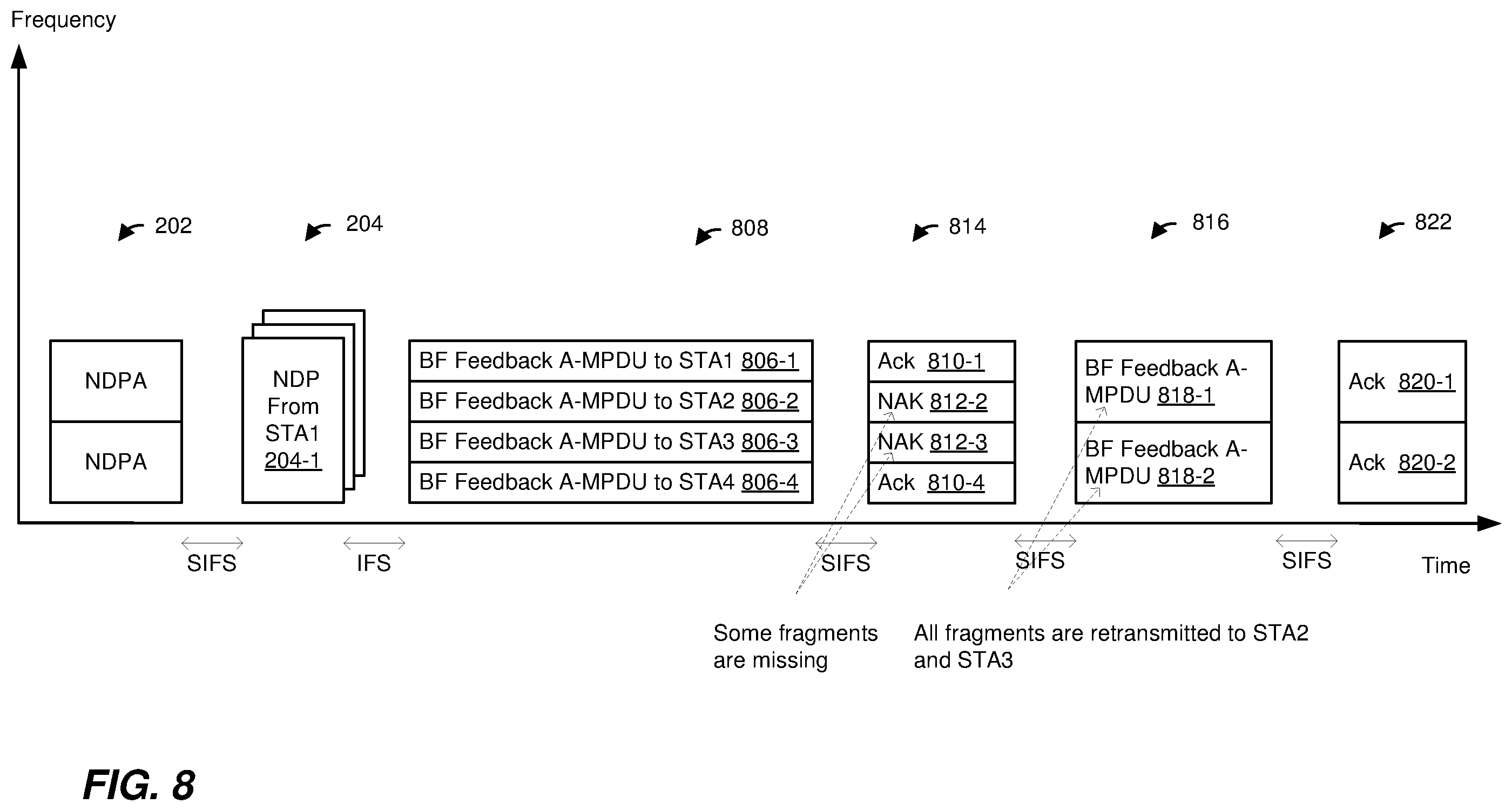 Patent US12184371 Figure 8 – Explicit multiuser beamforming training in a wireless local area network