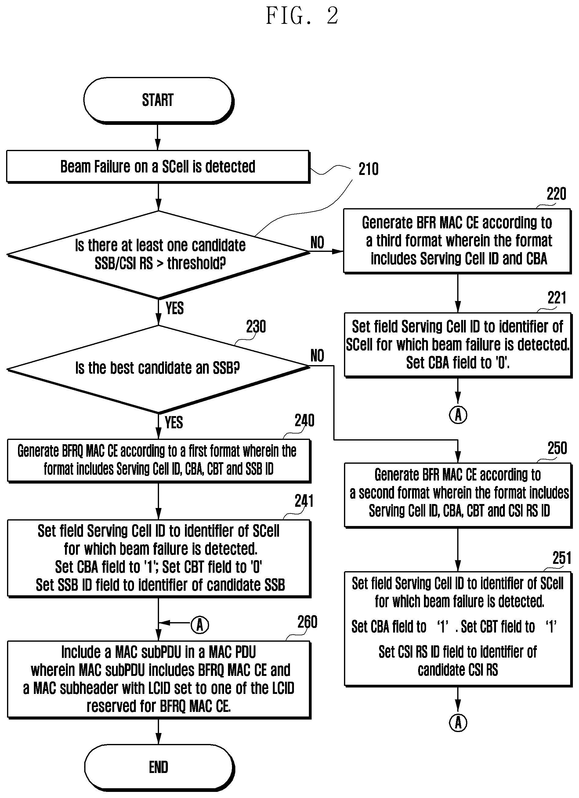 Patent US12184383 Figure 2 – Method and apparatus for transmitting and receiving beam failure recovery request for secondary cell