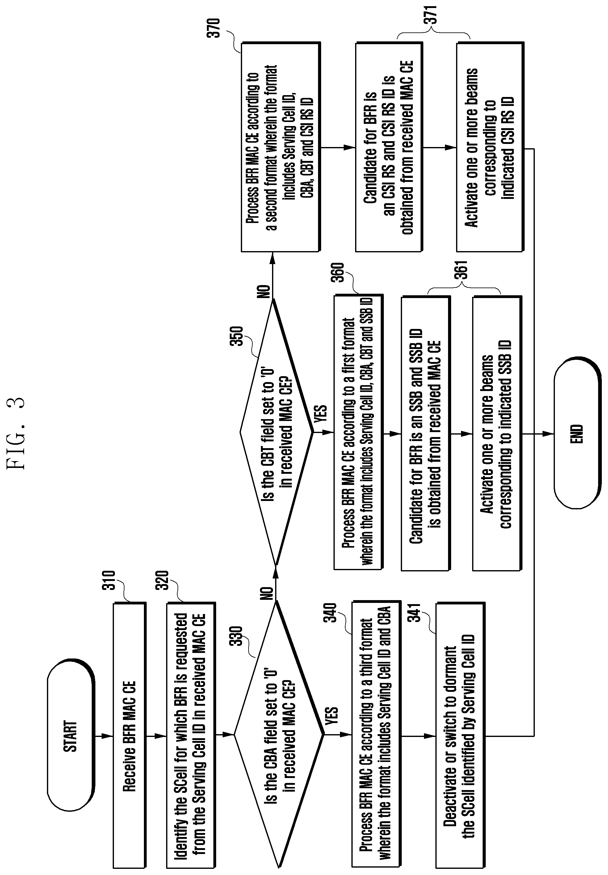 Patent US12184383 Figure 3 – Method and apparatus for transmitting and receiving beam failure recovery request for secondary cell