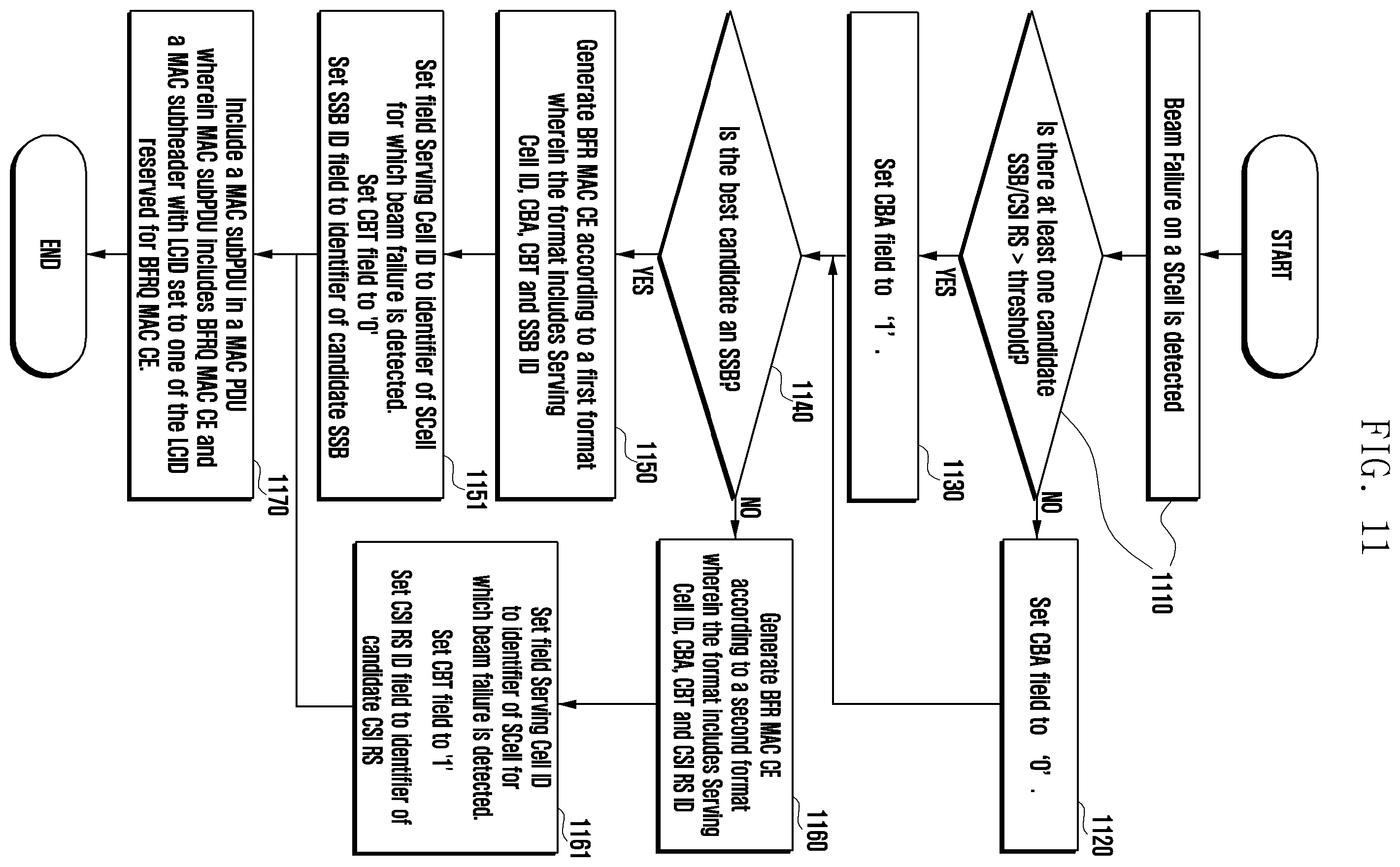 Patent US12184383 Figure 11 – Method and apparatus for transmitting and receiving beam failure recovery request for secondary cell
