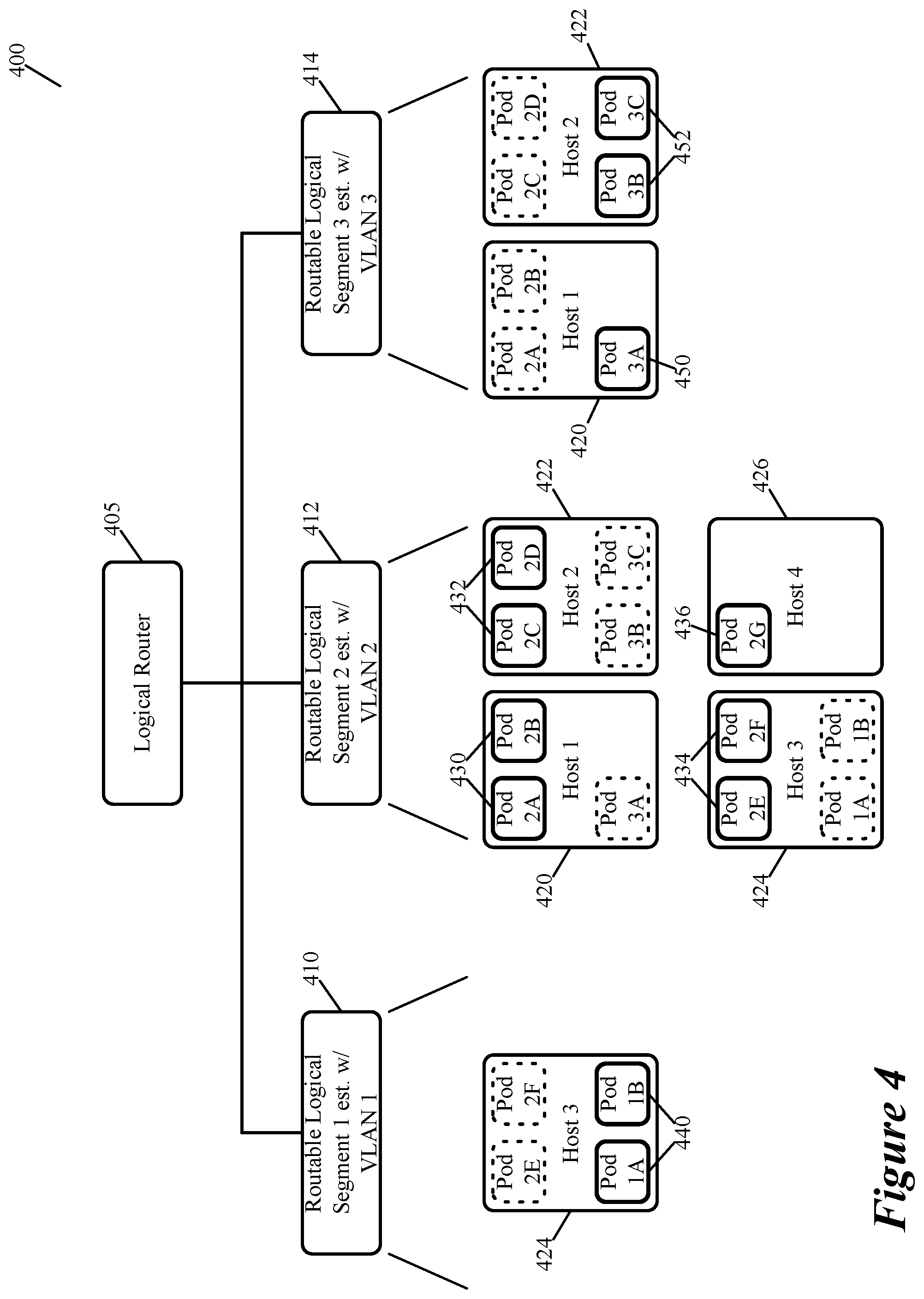 Patent US12184450 Figure 4 – Mapping VLAN of container network to logical network in hypervisor to support flexible IPAM and routing container traffic