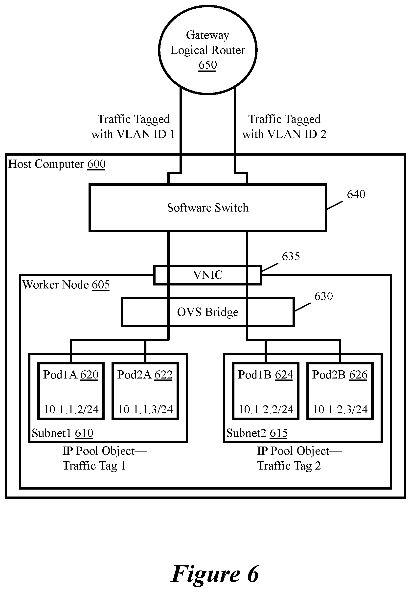 Patent US12184450 Figure 6 – Mapping VLAN of container network to logical network in hypervisor to support flexible IPAM and routing container traffic