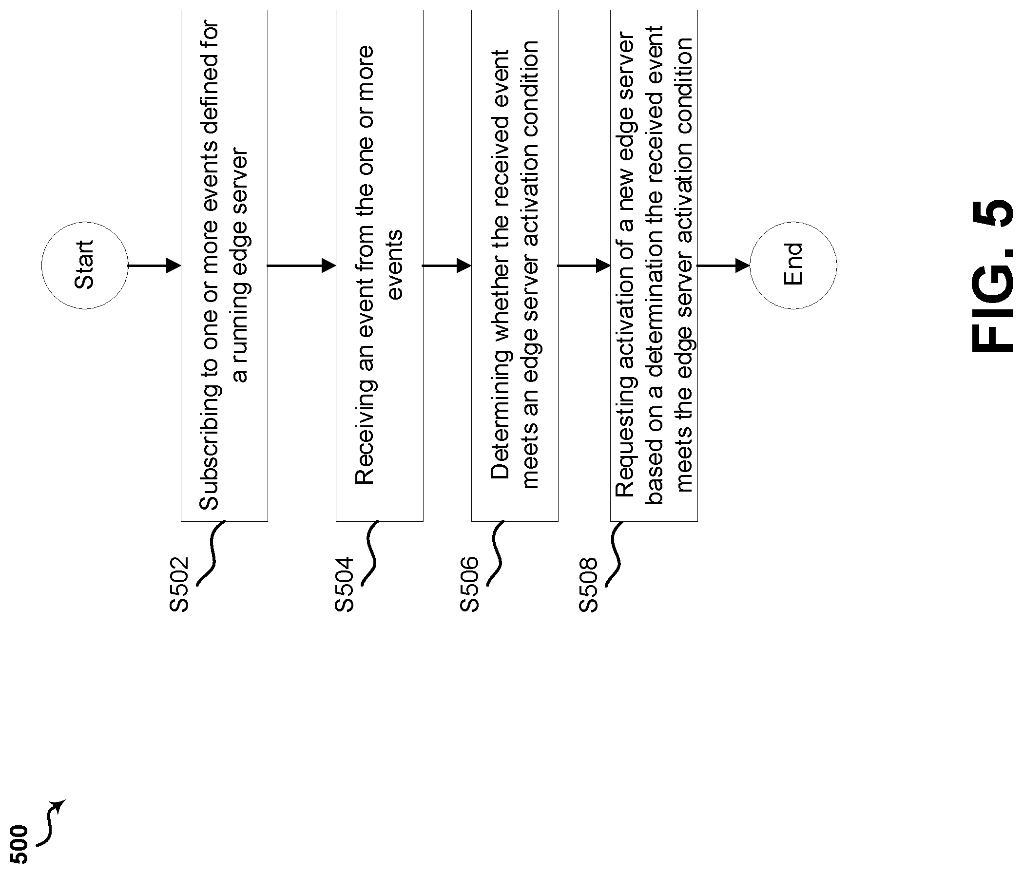 Patent US12184495 Figure 5 – Method and apparatus for provisioning of new edge servers in 5G networks using triggering events
