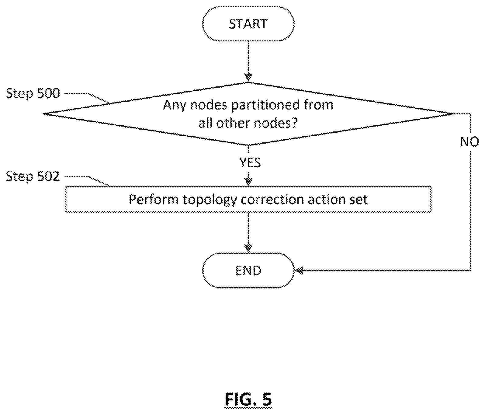 Patent US12184501 Figure 5 – Topology partition detection