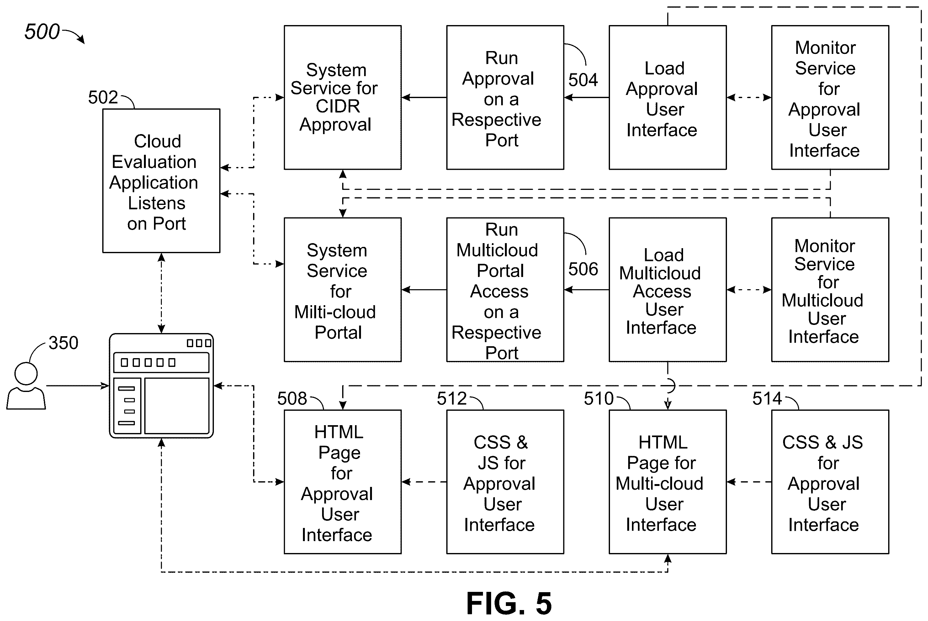 Patent US12184503 Figure 5 – Automated self service on a multi-cloud network platform