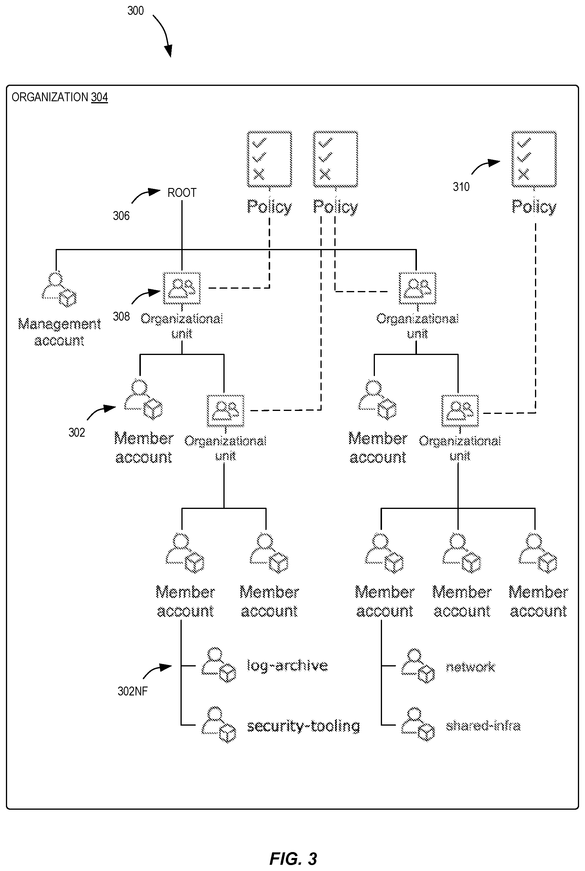 Patent US12184504 Figure 3 – Decomposition of monoliths into multi-account provider network structures