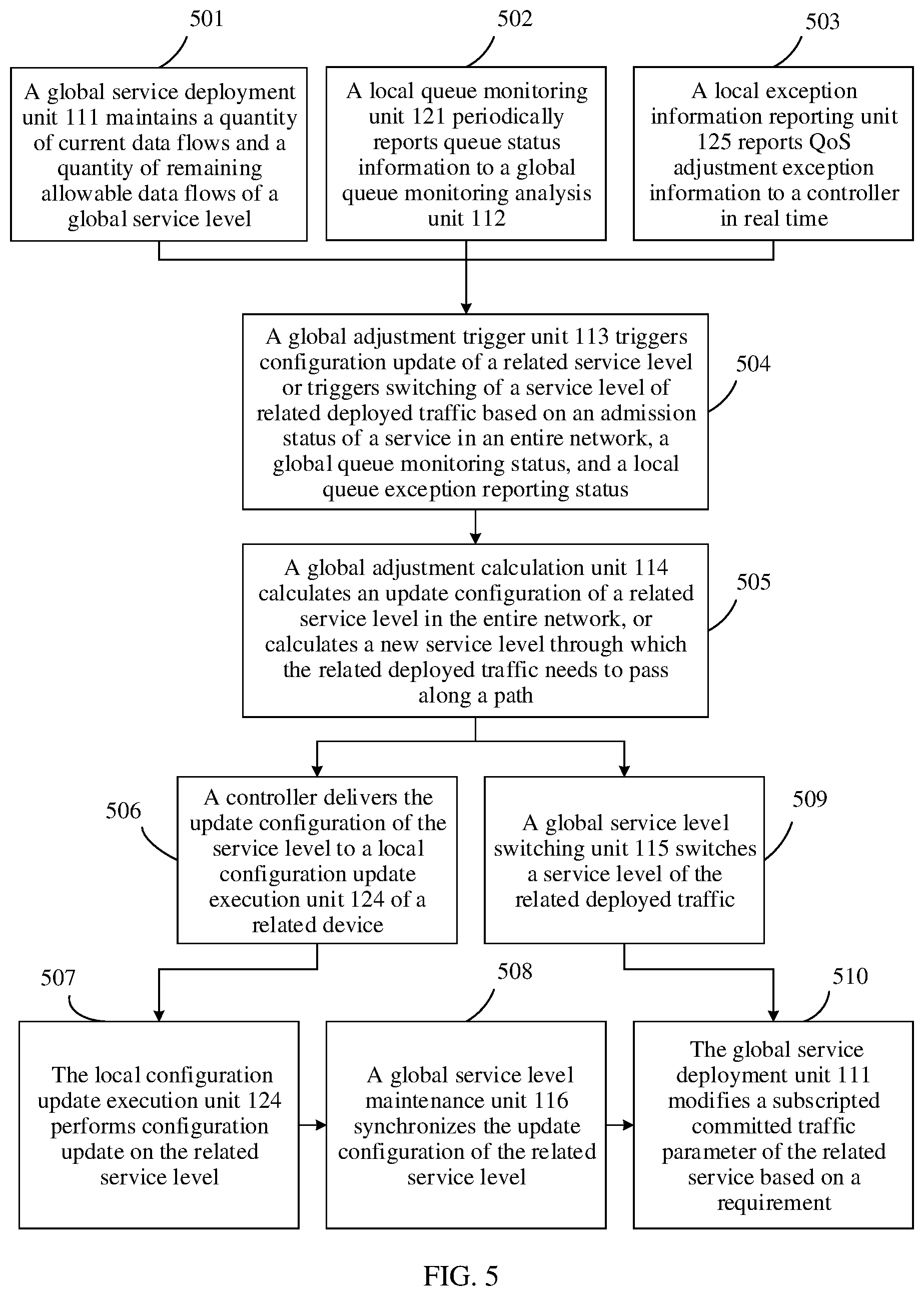 Patent US12184555 Figure 5 – Service level adjustment method, apparatus, device, and system, and storage medium