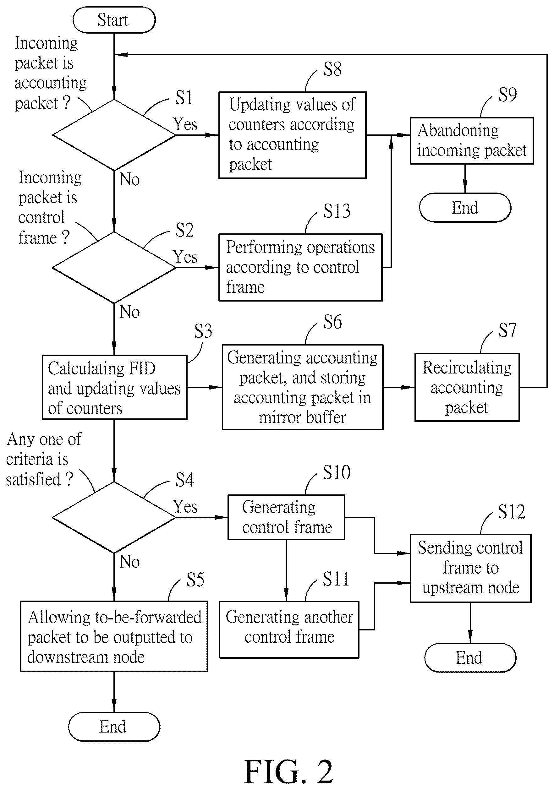 Patent US12184556 Figure 2 – Flow control method