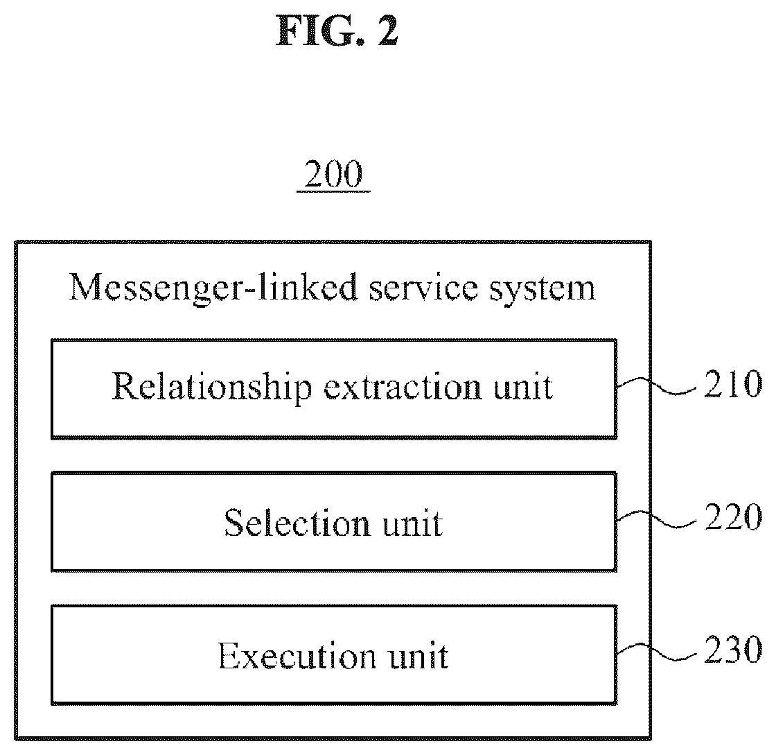 Patent US12184596 Figure 2 – Messenger-linked service system and method using a social graph of a messenger platform