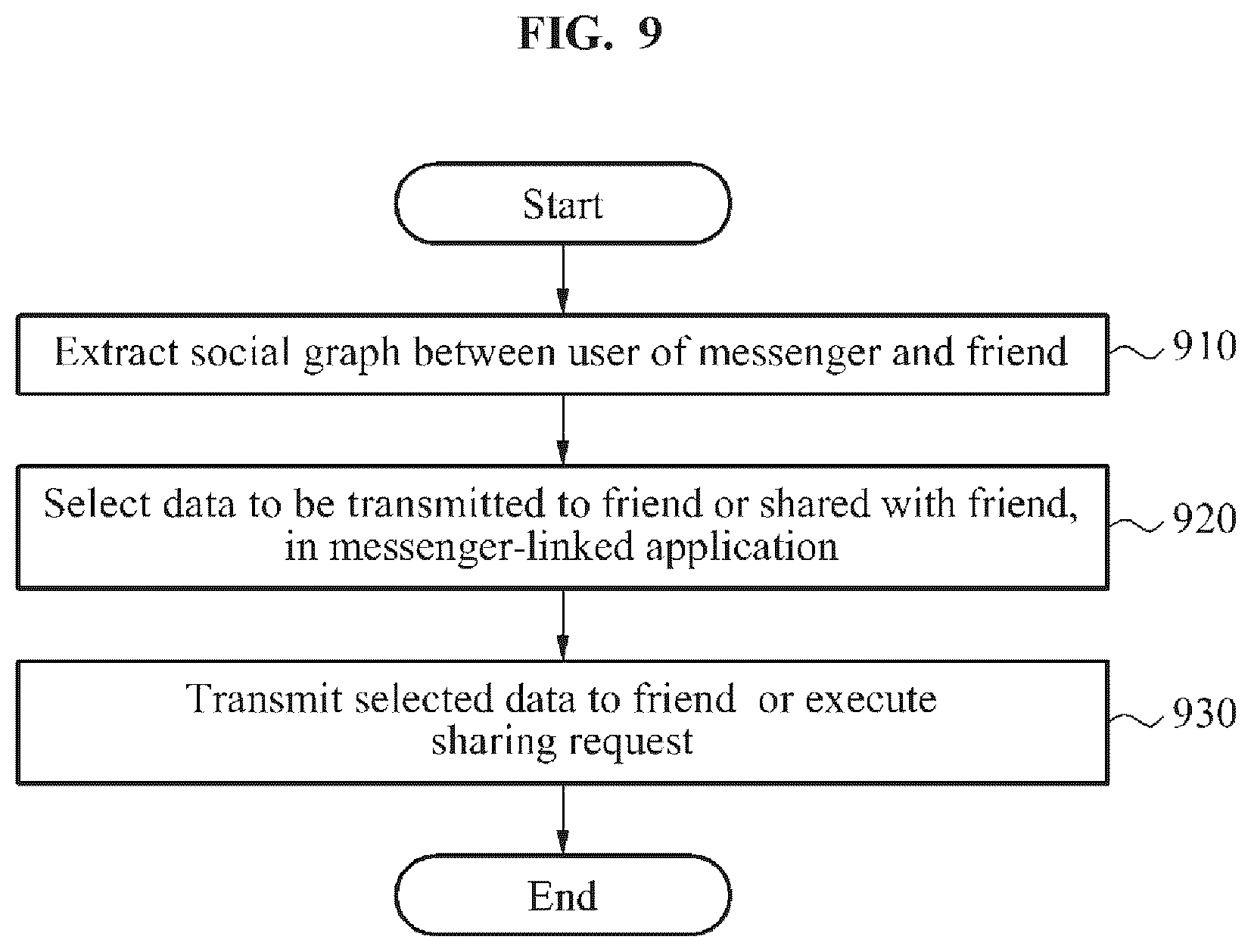 Patent US12184596 Figure 9 – Messenger-linked service system and method using a social graph of a messenger platform