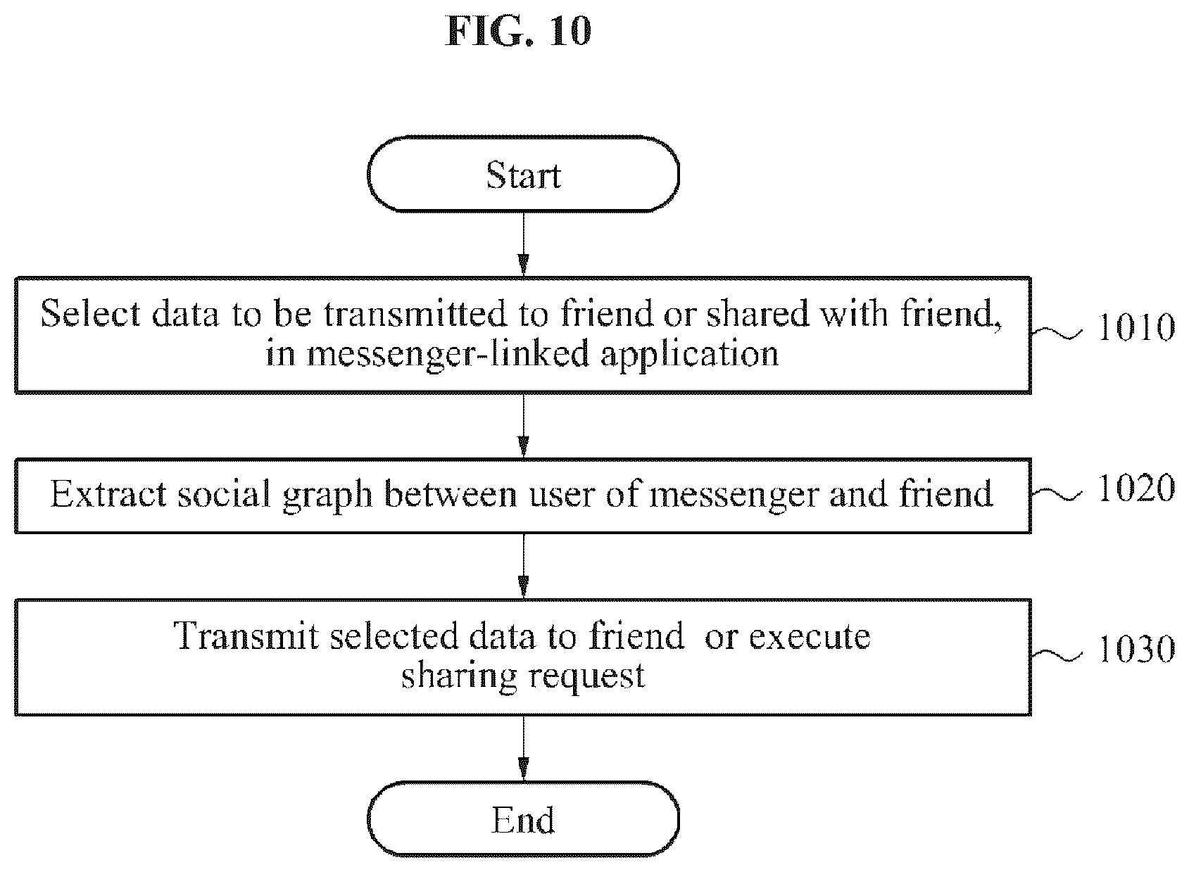 Patent US12184596 Figure 10 – Messenger-linked service system and method using a social graph of a messenger platform