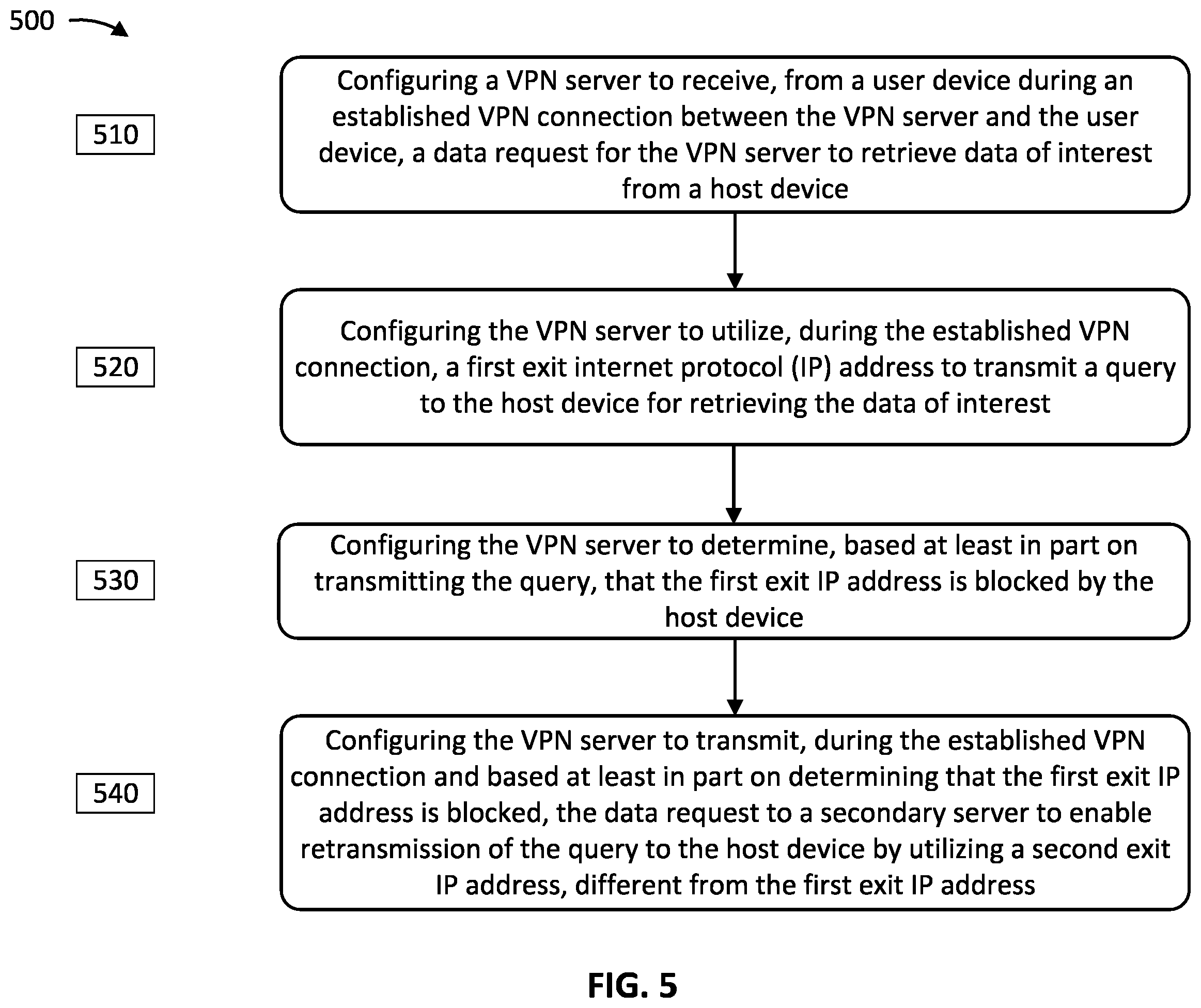 Patent US12184611 Figure 5 – Utilization of multiple exit internet protocol addresses in a virtual private network