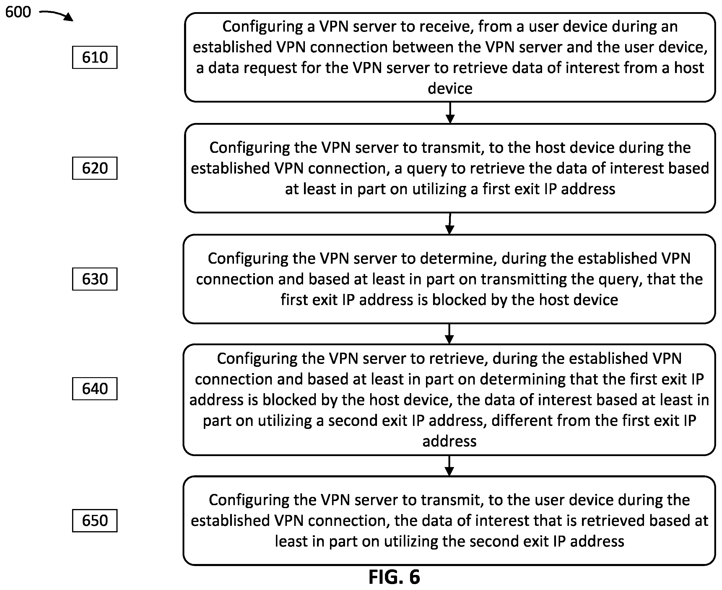 Patent US12184611 Figure 6 – Utilization of multiple exit internet protocol addresses in a virtual private network
