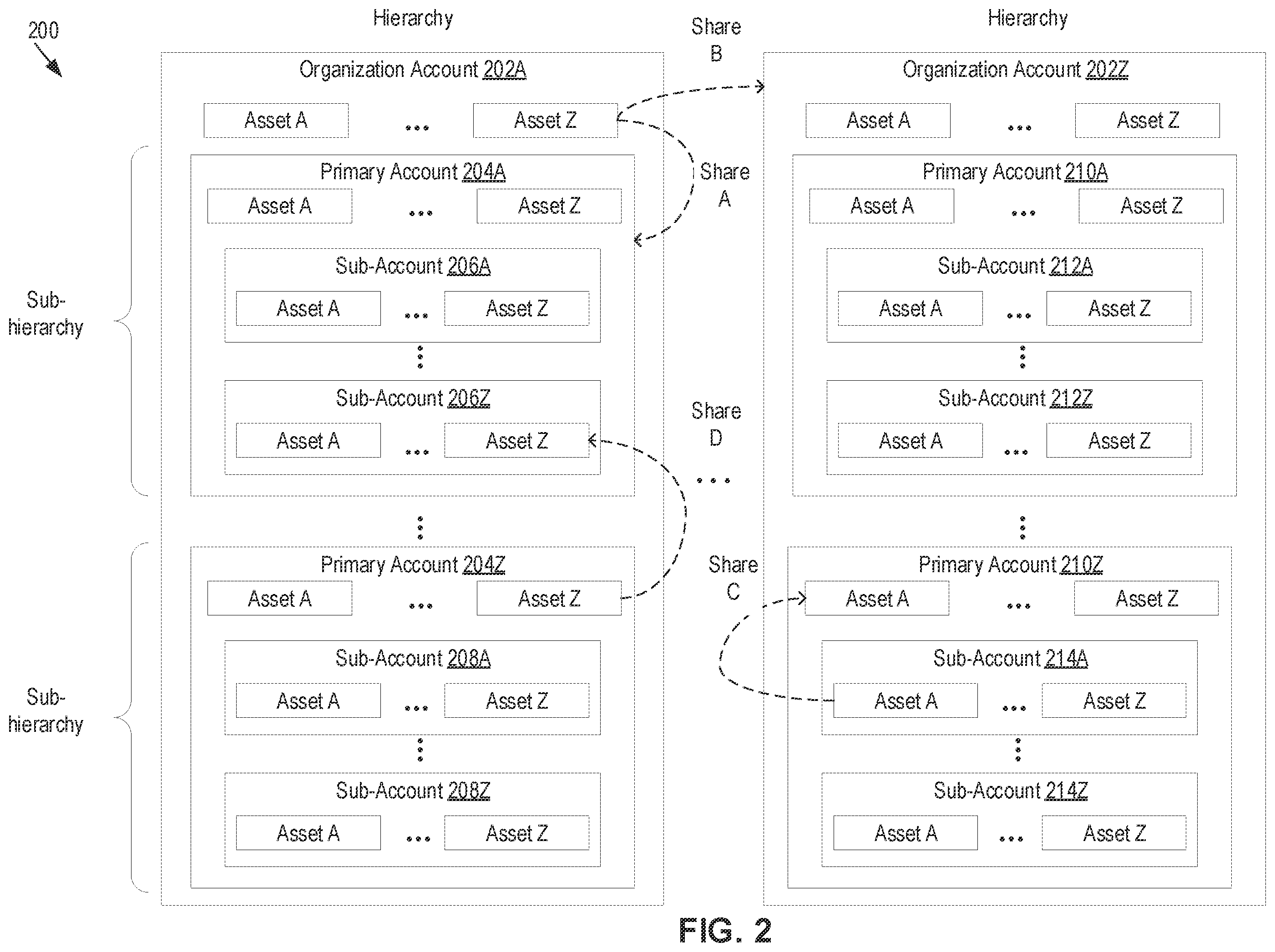 Patent US12184645 Figure 2 – Trust relationships to share client assets among client accounts in a software as a service platform