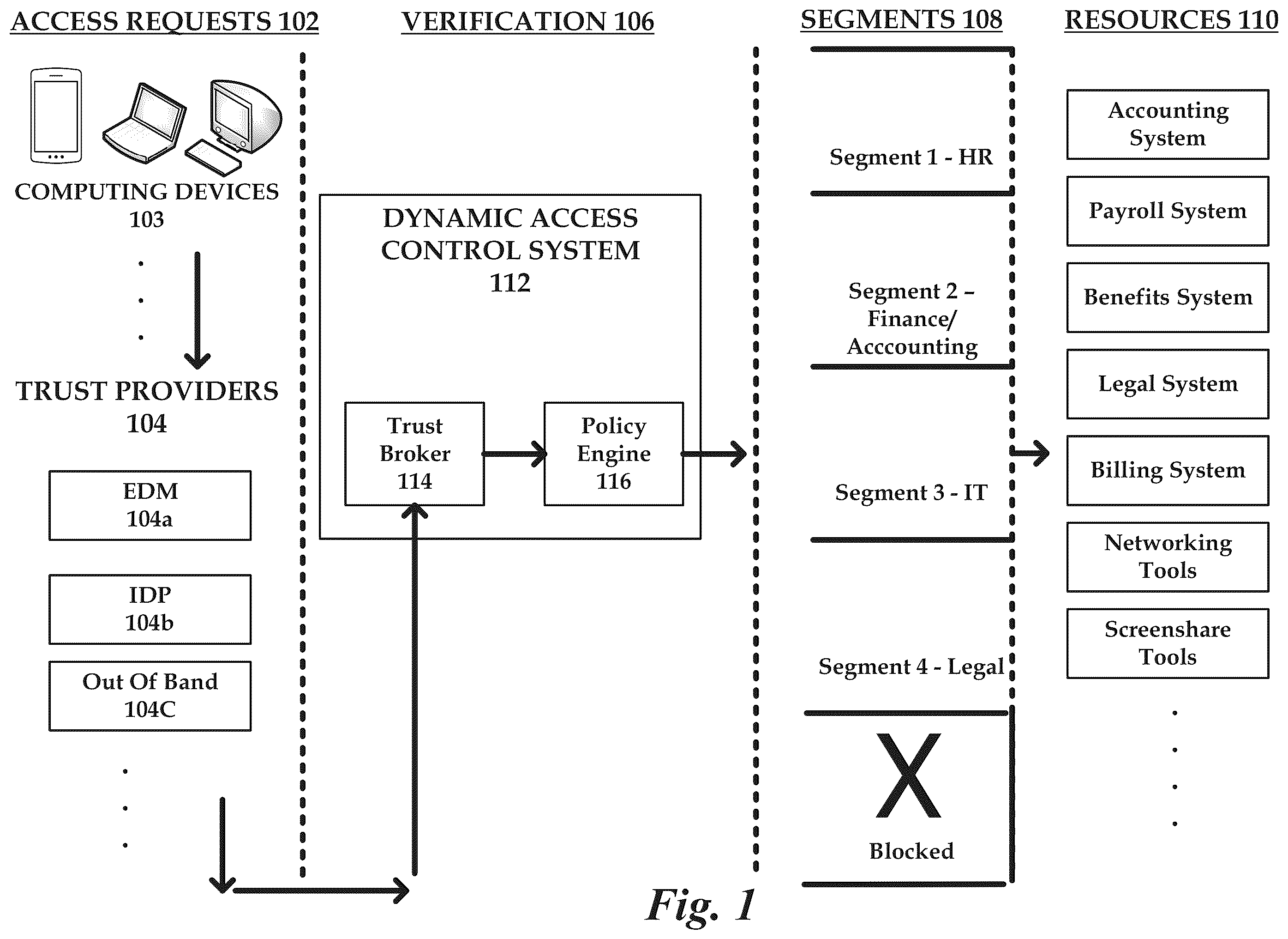 Patent US12184647 Figure 1 – Customizable trust-based dynamic access control system