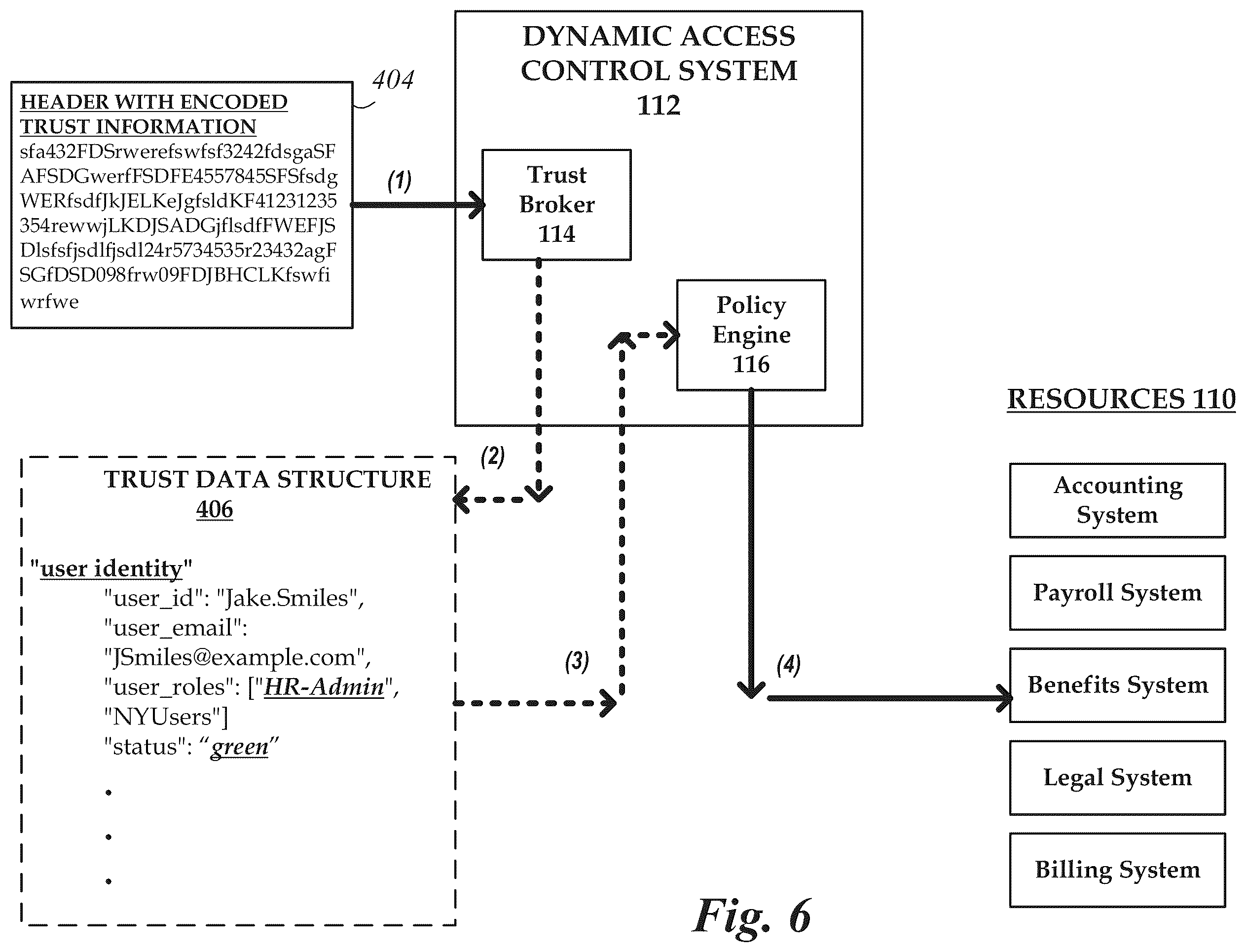 Patent US12184647 Figure 6 – Customizable trust-based dynamic access control system