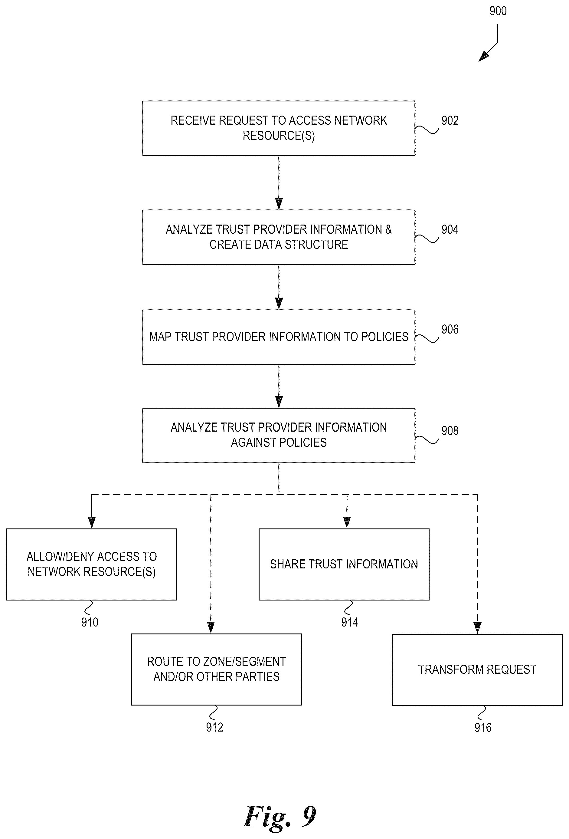 Patent US12184647 Figure 9 – Customizable trust-based dynamic access control system