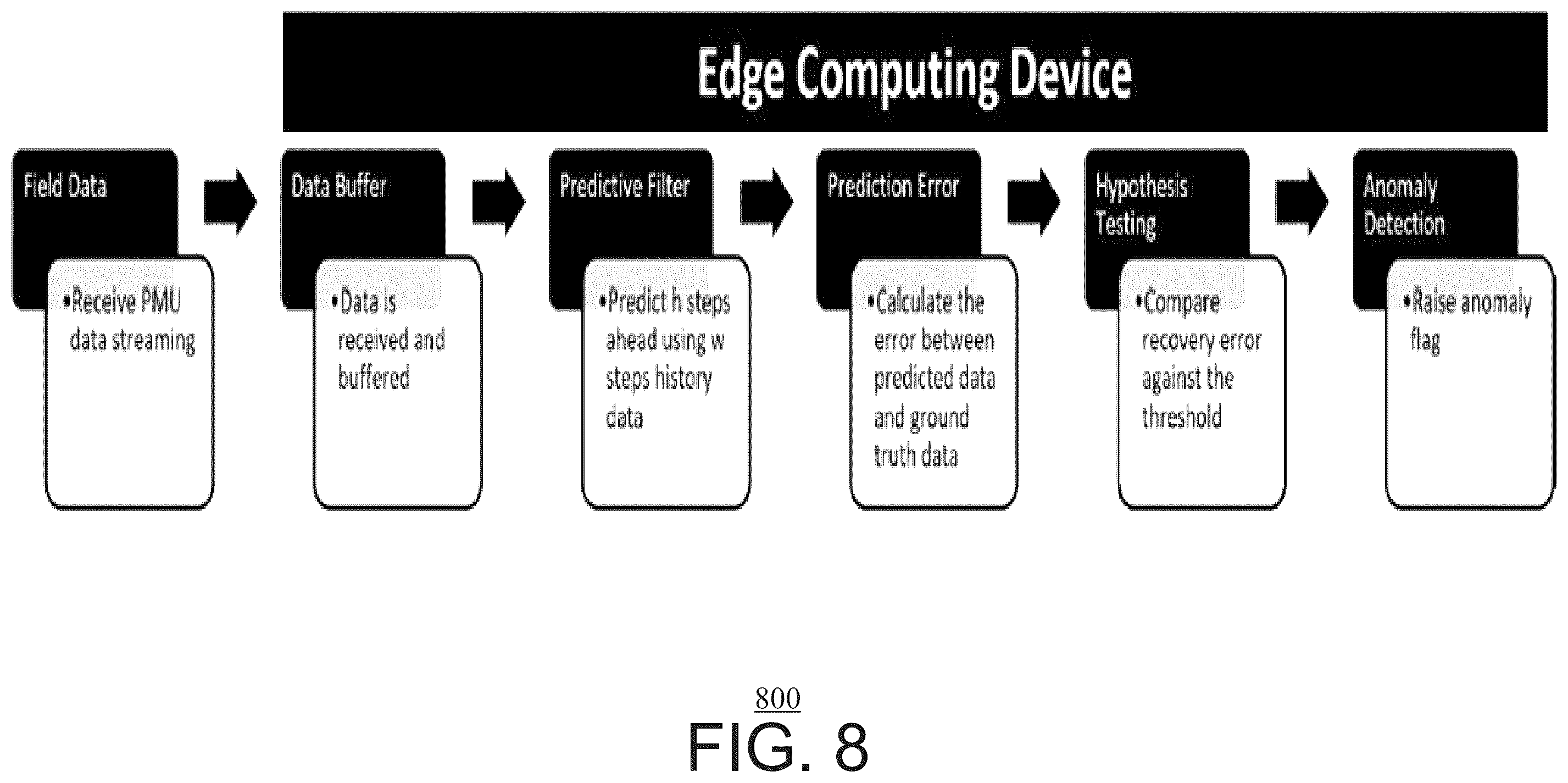 Patent US12184669 Figure 9 – Systems and methods for malicious attack detection in phasor measurement unit data