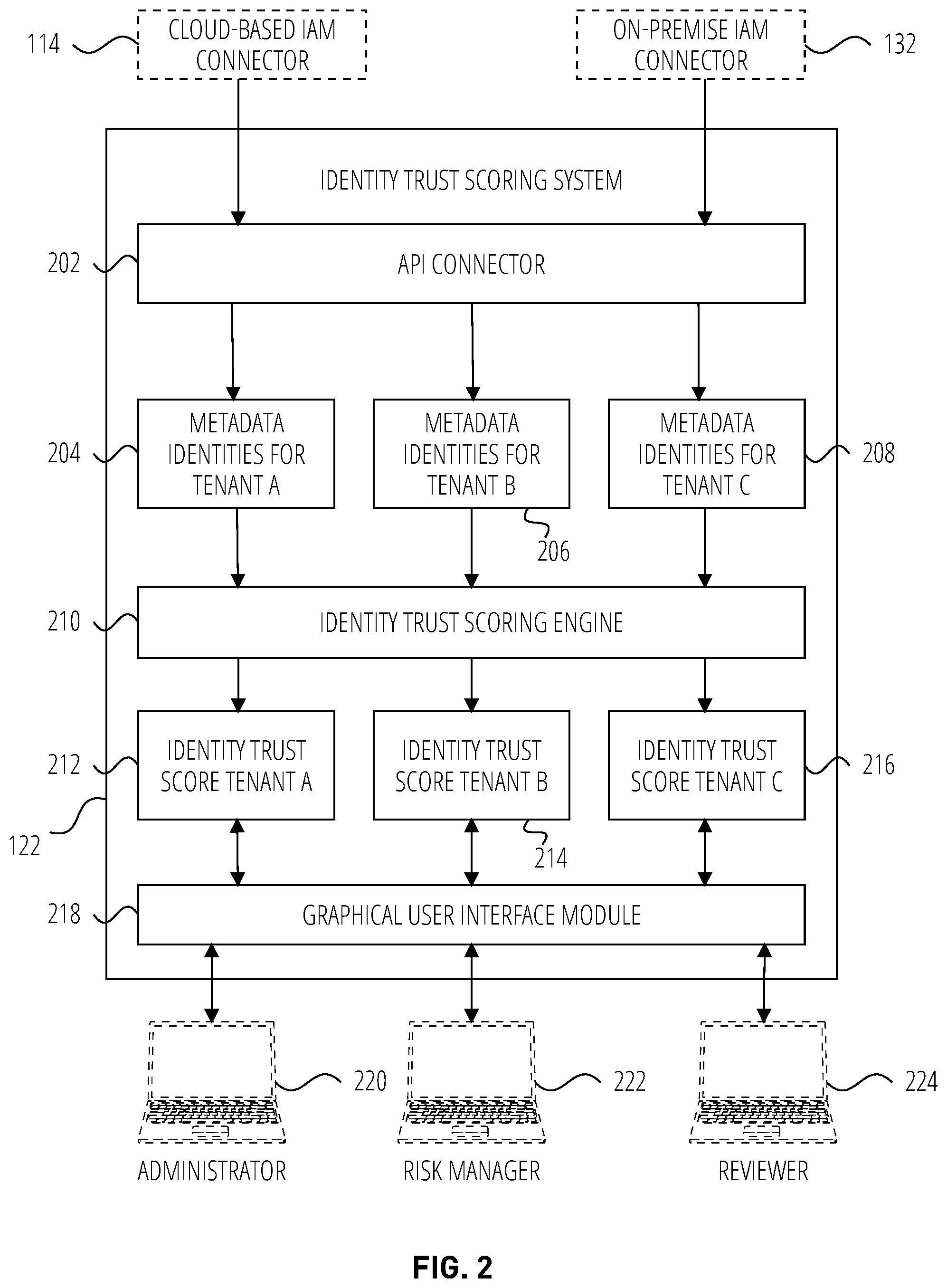 Patent US12184676 Figure 2 – Identity trust score for identity and access management system