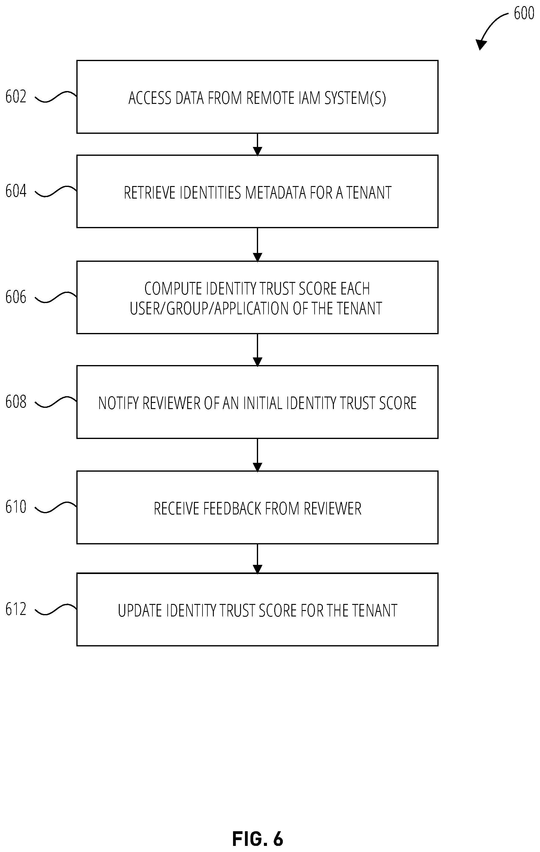 Patent US12184676 Figure 6 – Identity trust score for identity and access management system