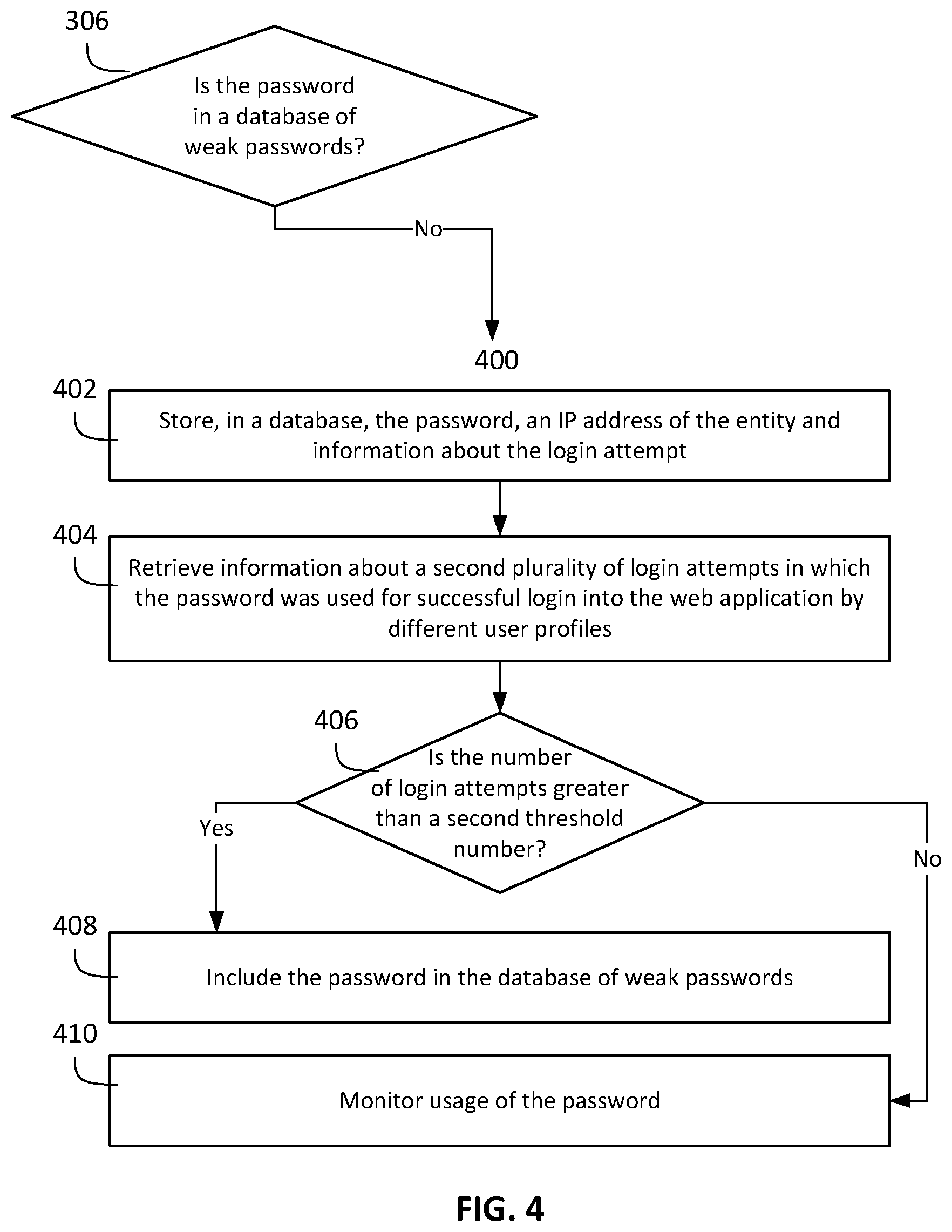 Patent US12184679 Figure 4 – Systems and methods for detecting malicious entities using weak passwords for unauthorized access