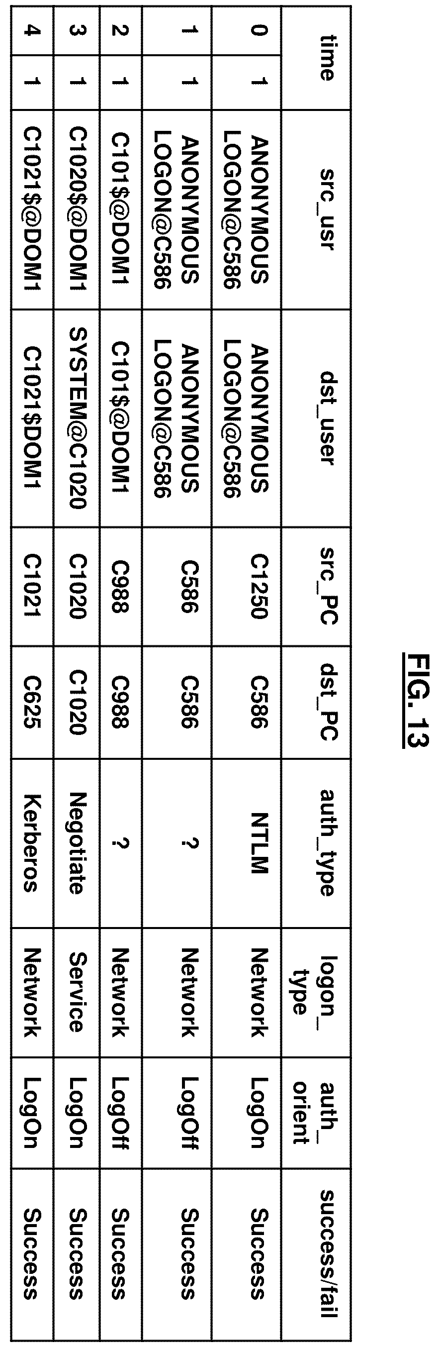 Patent US12184683 Figure 19 – Cybersecurity resilience by integrating adversary and defender actions, deep learning, and graph thinking
