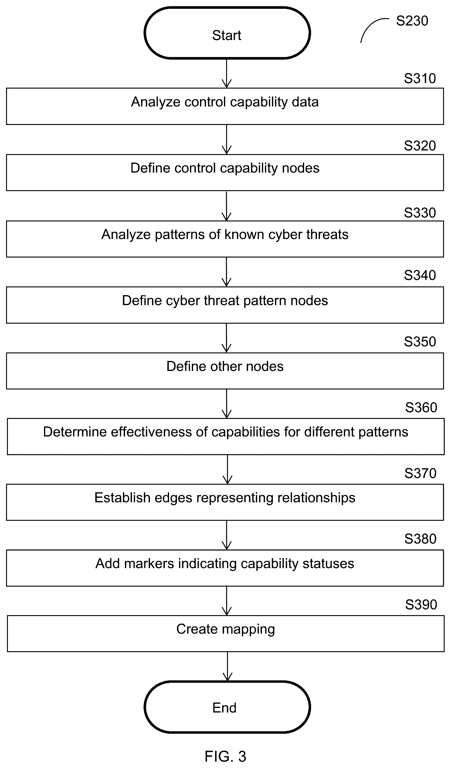 Patent US12184687 Figure 4 – Techniques for mapping security controls to cyber threats