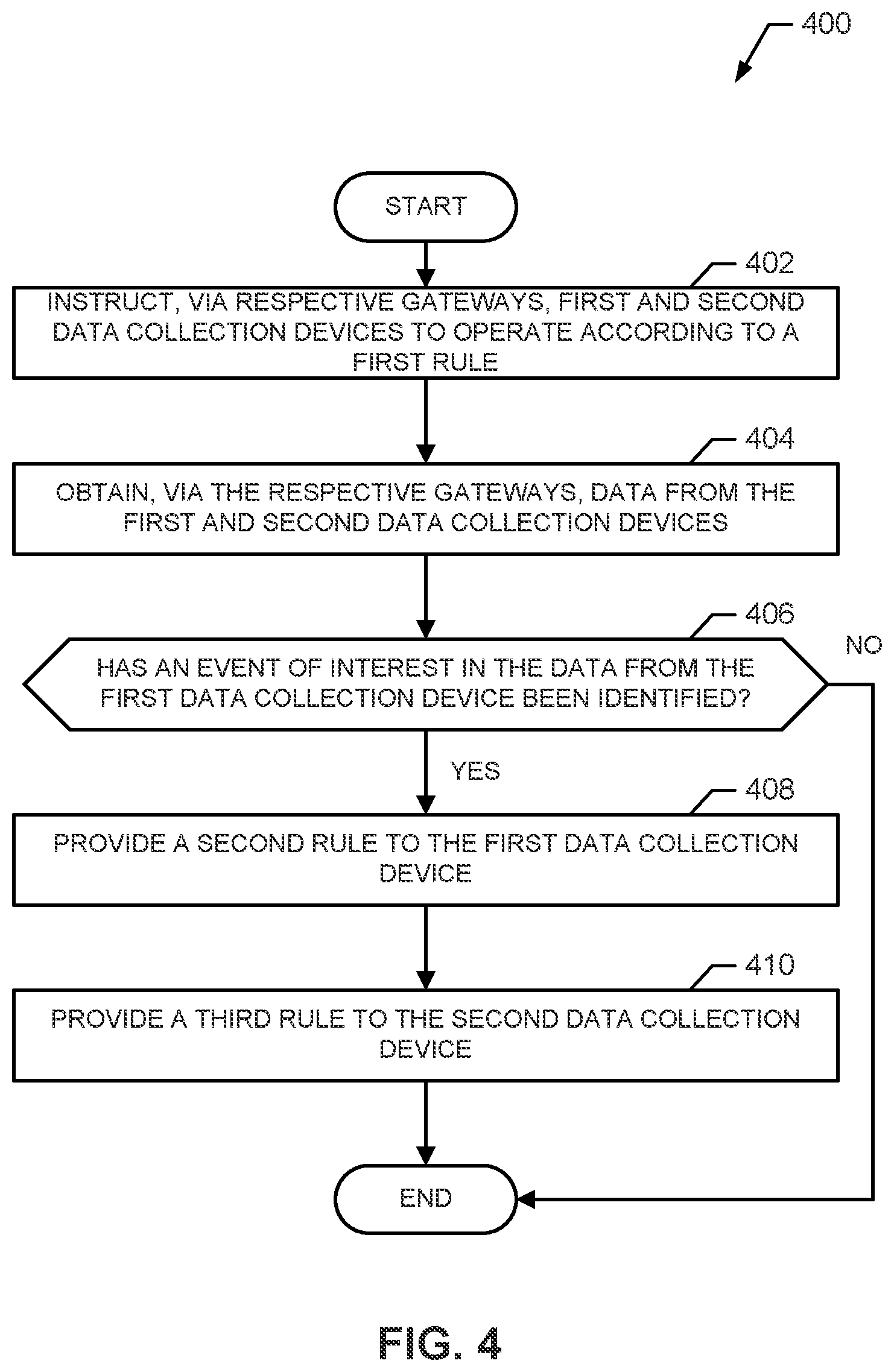 Patent US12184728 Figure 4 – Methods and apparatus to adaptively manage data collection devices in distributed computing systems