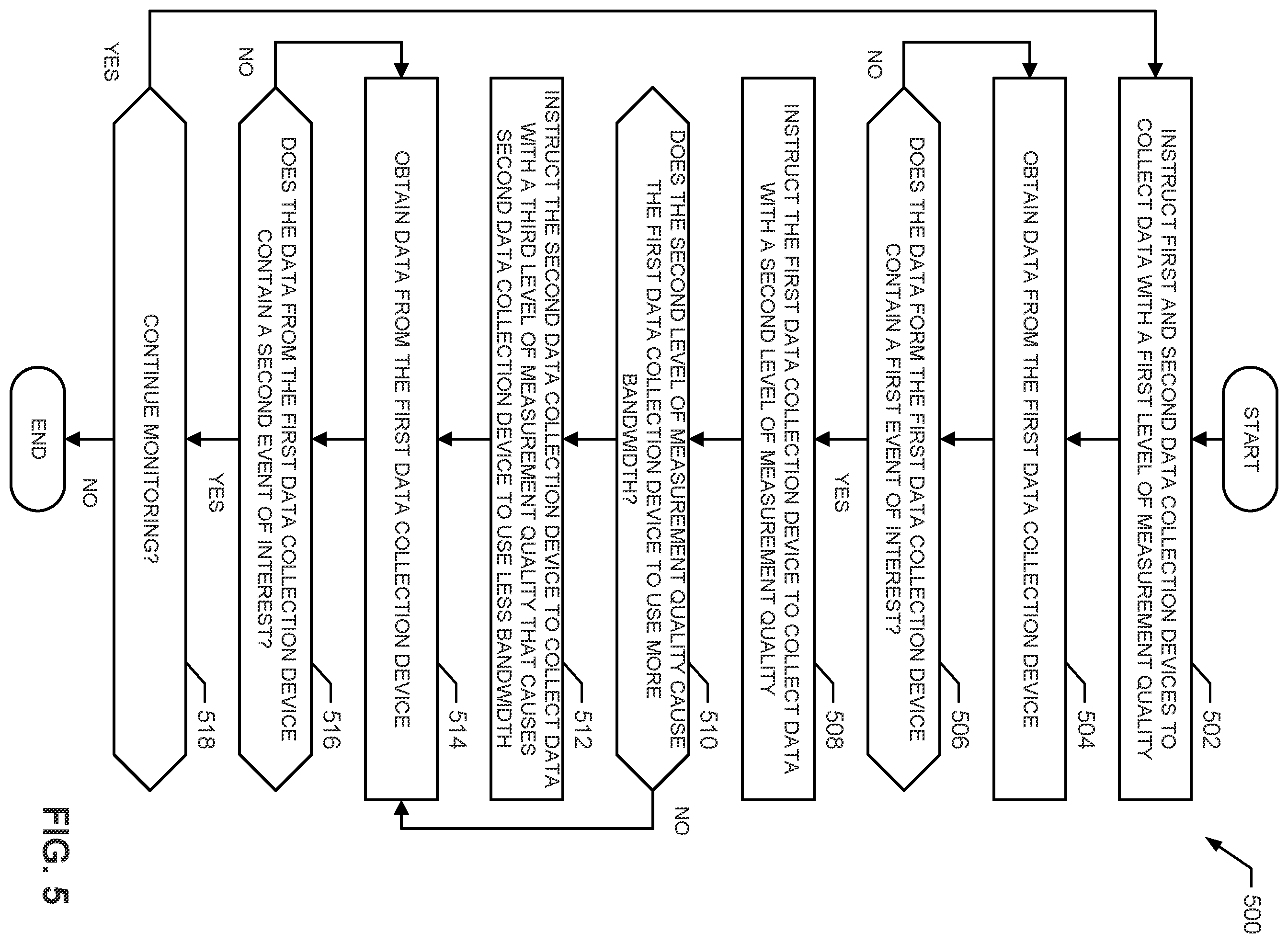Patent US12184728 Figure 5 – Methods and apparatus to adaptively manage data collection devices in distributed computing systems