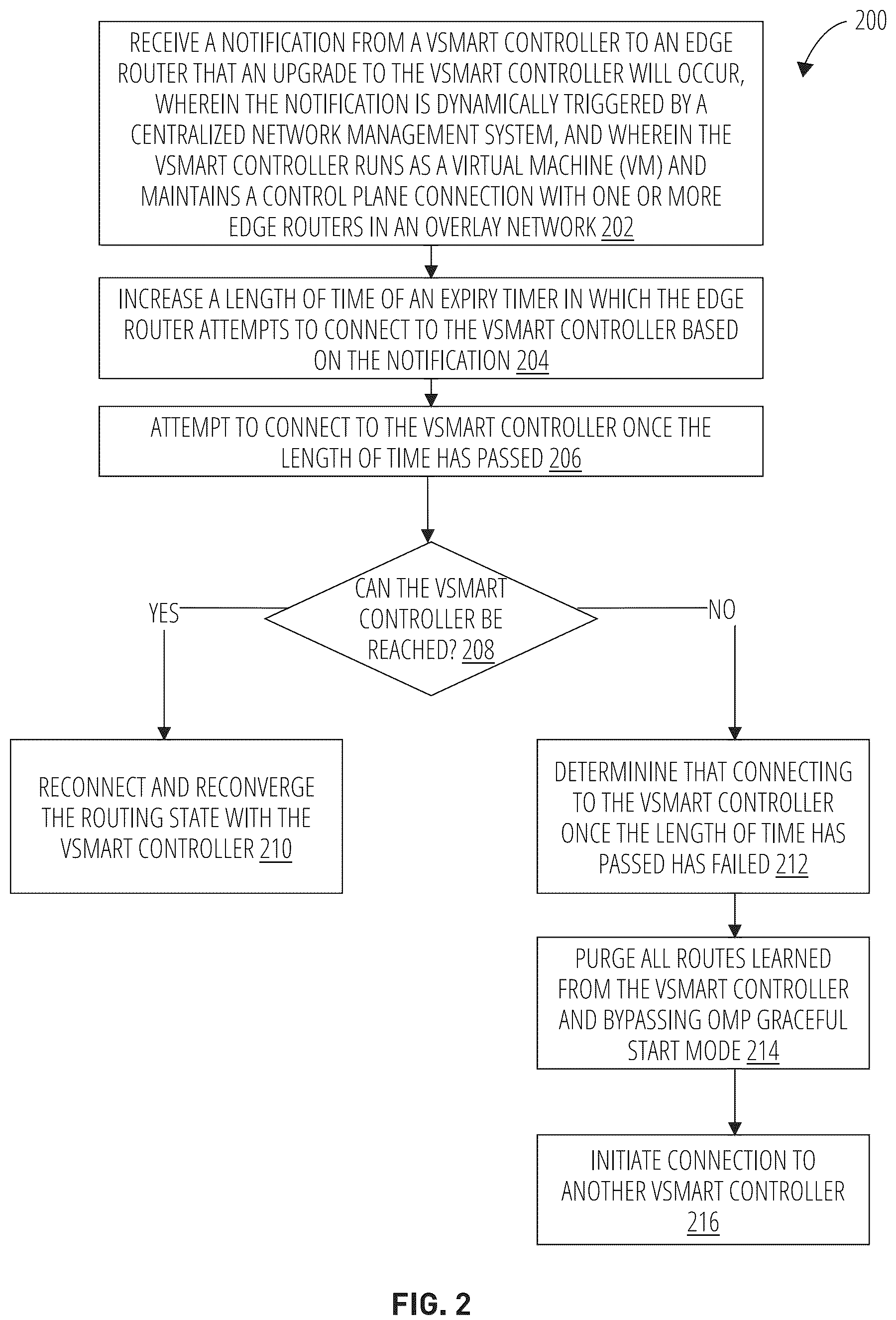 Patent US12184736 Figure 2 – Minimizing network disruption via graceful upgrade of routing controllers