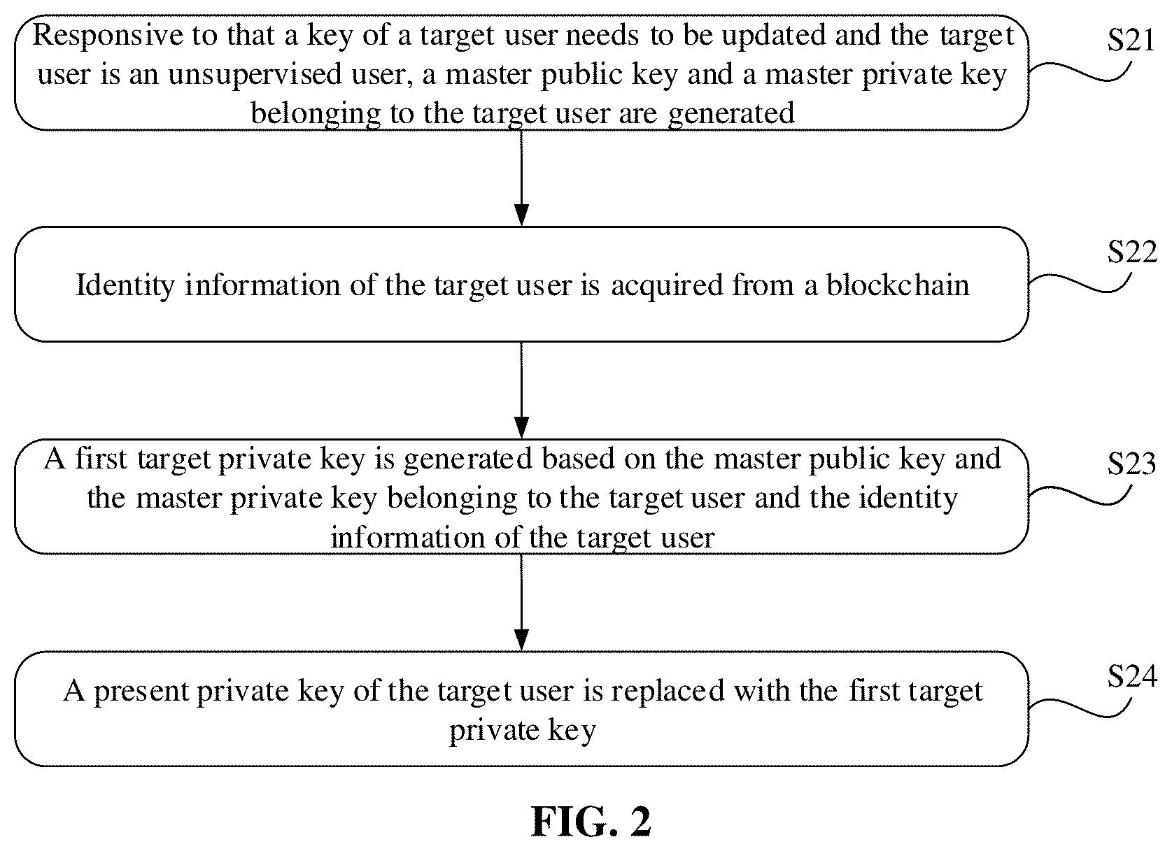 Patent US12184775 Figure 2 – Method and device employing smart contract to realize identity-based key management