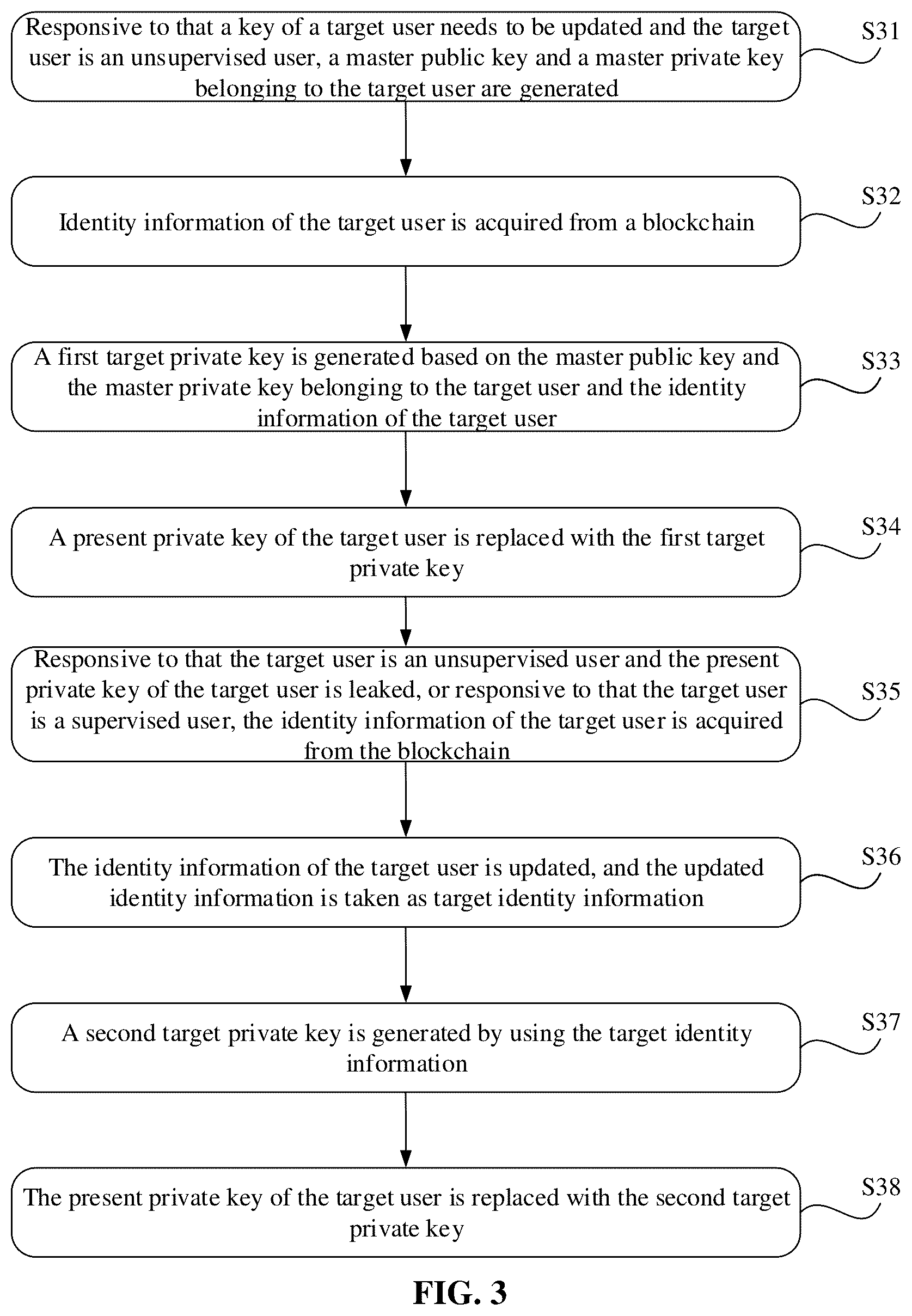 Patent US12184775 Figure 3 – Method and device employing smart contract to realize identity-based key management
