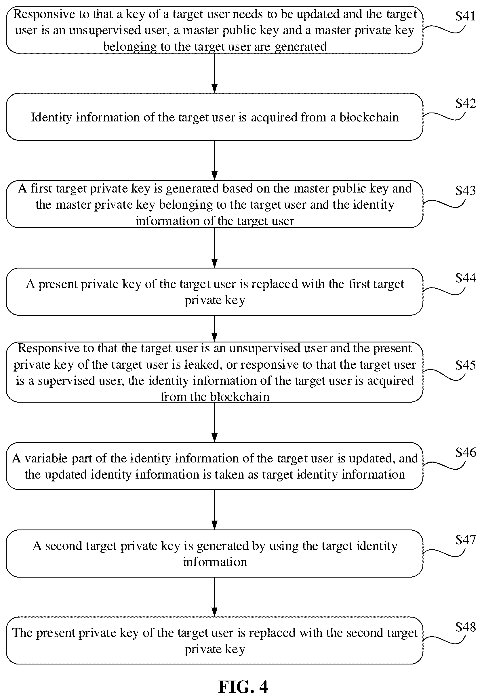 Patent US12184775 Figure 4 – Method and device employing smart contract to realize identity-based key management