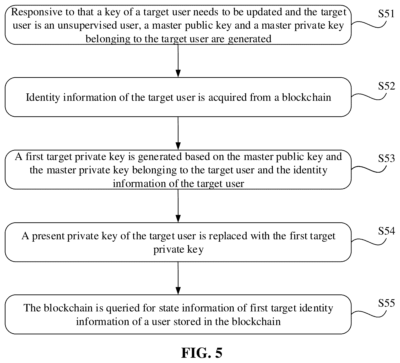 Patent US12184775 Figure 5 – Method and device employing smart contract to realize identity-based key management
