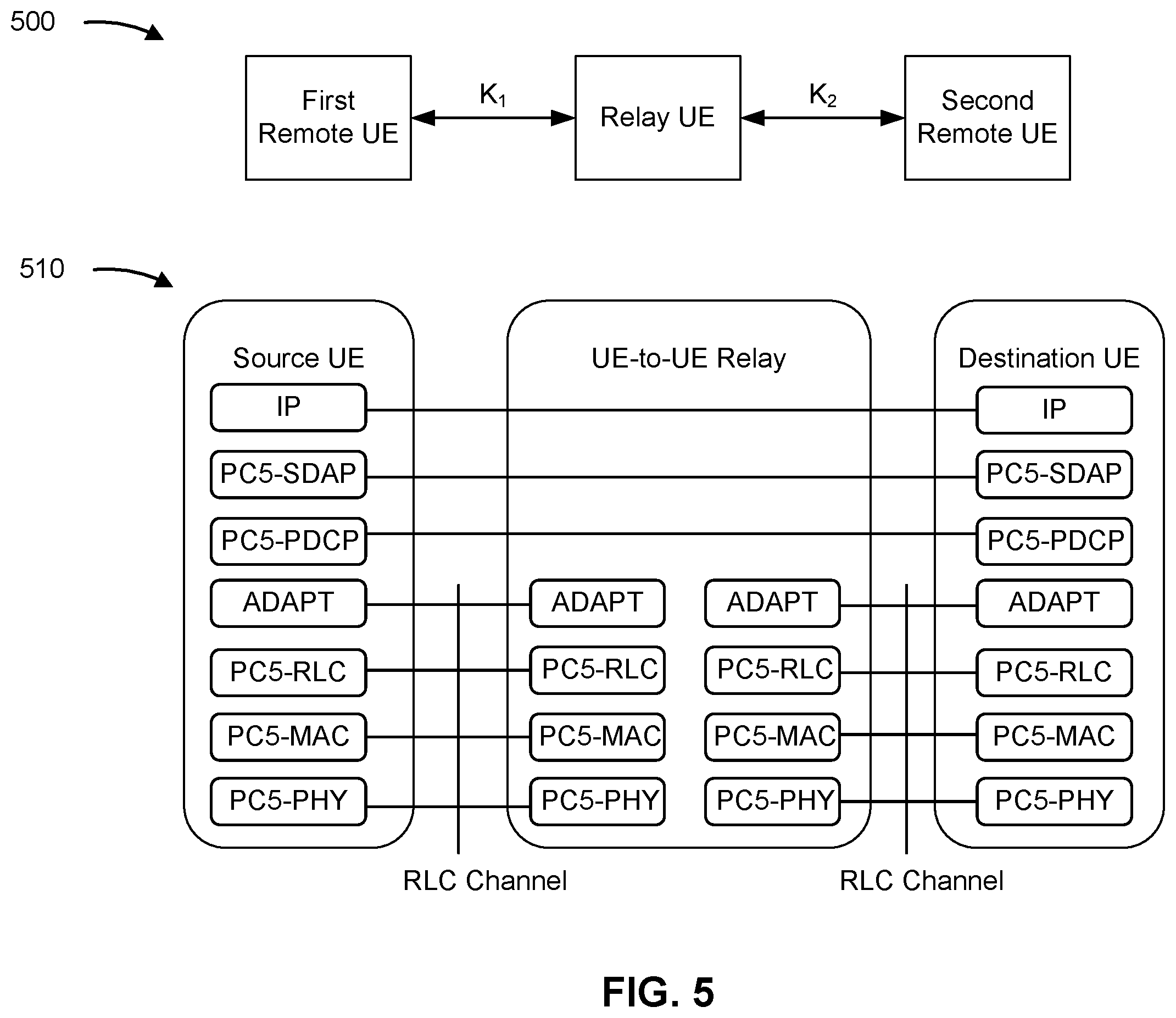 Patent US12184786 Figure 5 – Physical layer security for user equipment to user equipment relays