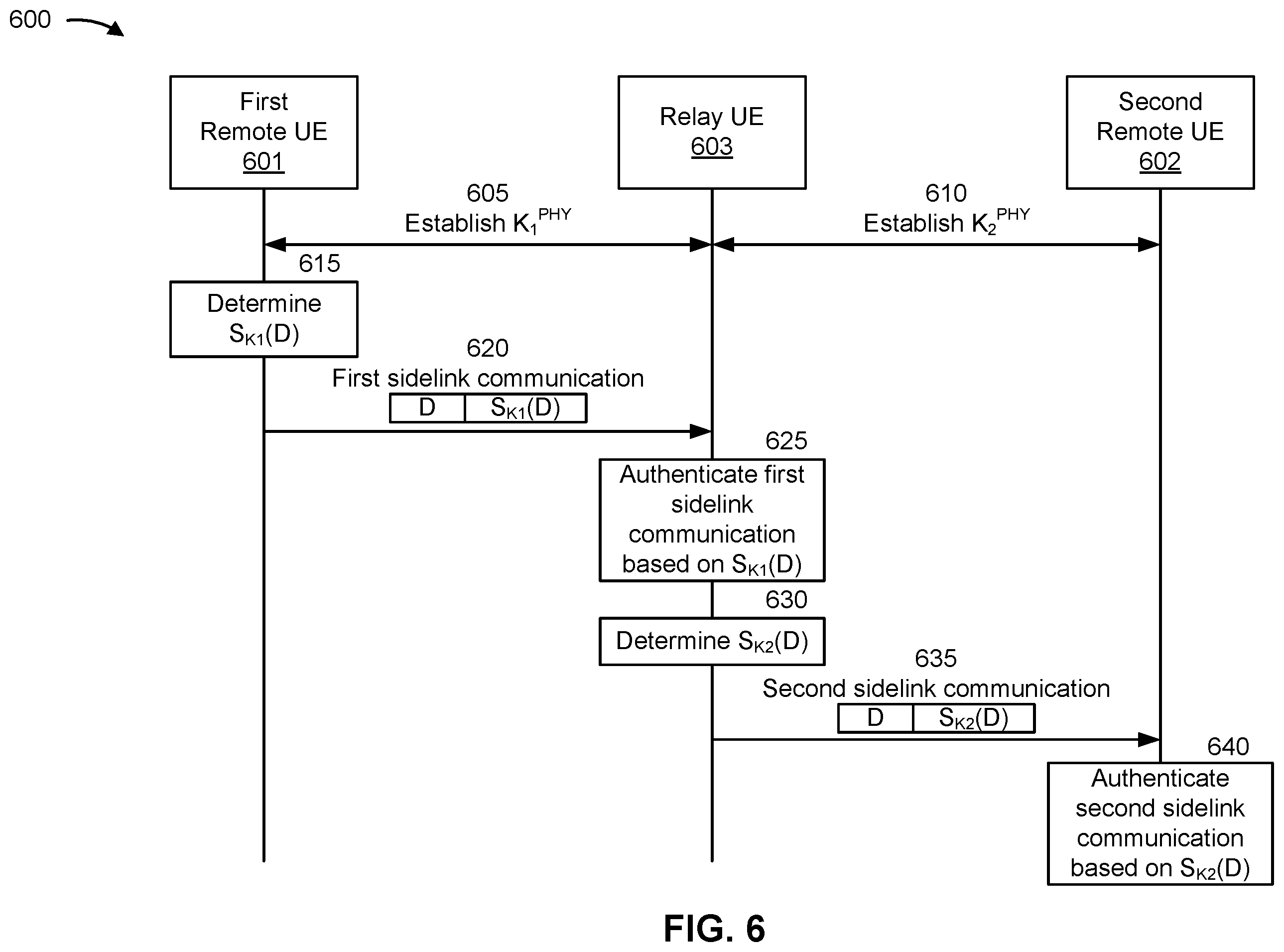 Patent US12184786 Figure 6 – Physical layer security for user equipment to user equipment relays