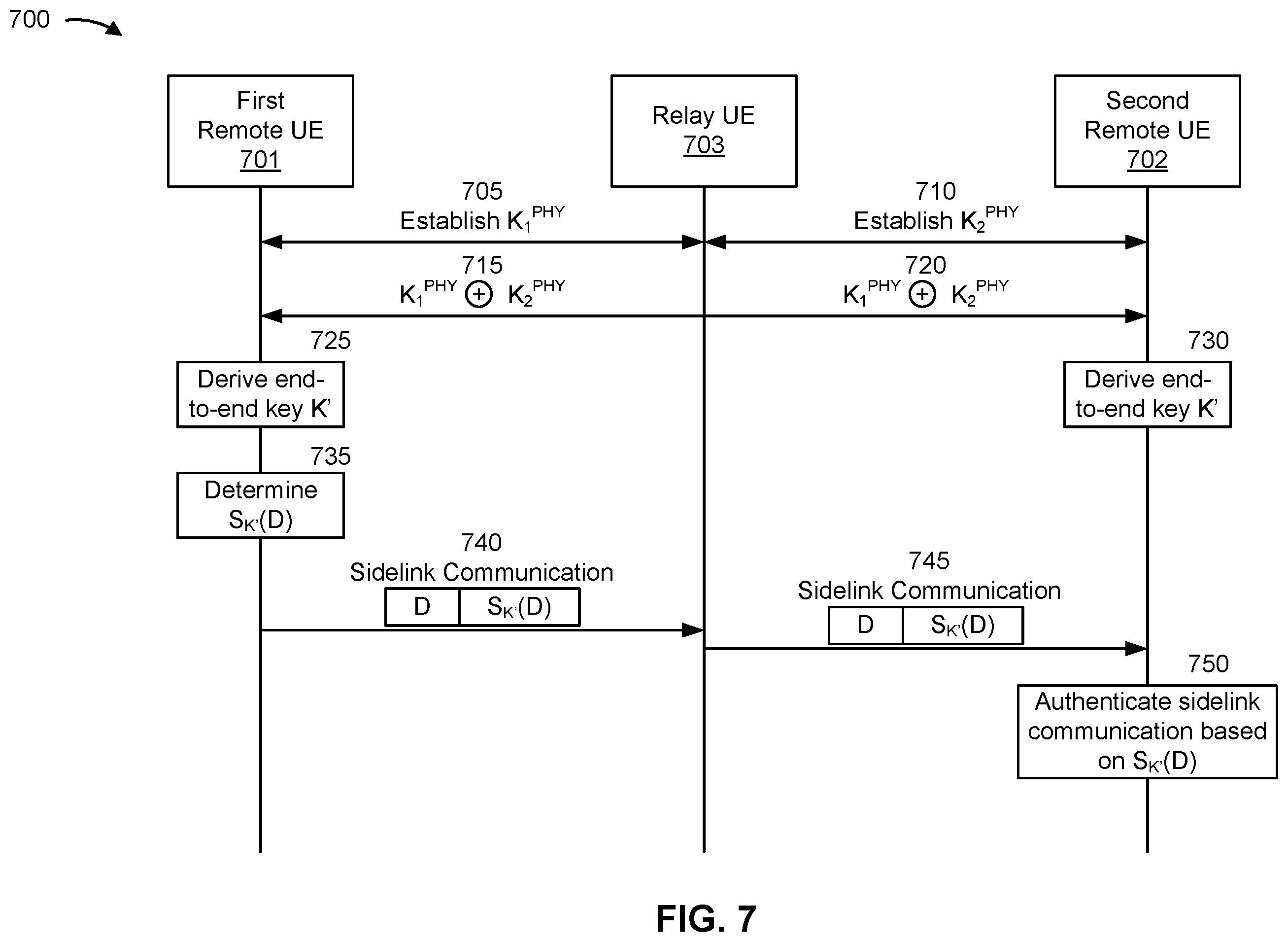 Patent US12184786 Figure 7 – Physical layer security for user equipment to user equipment relays