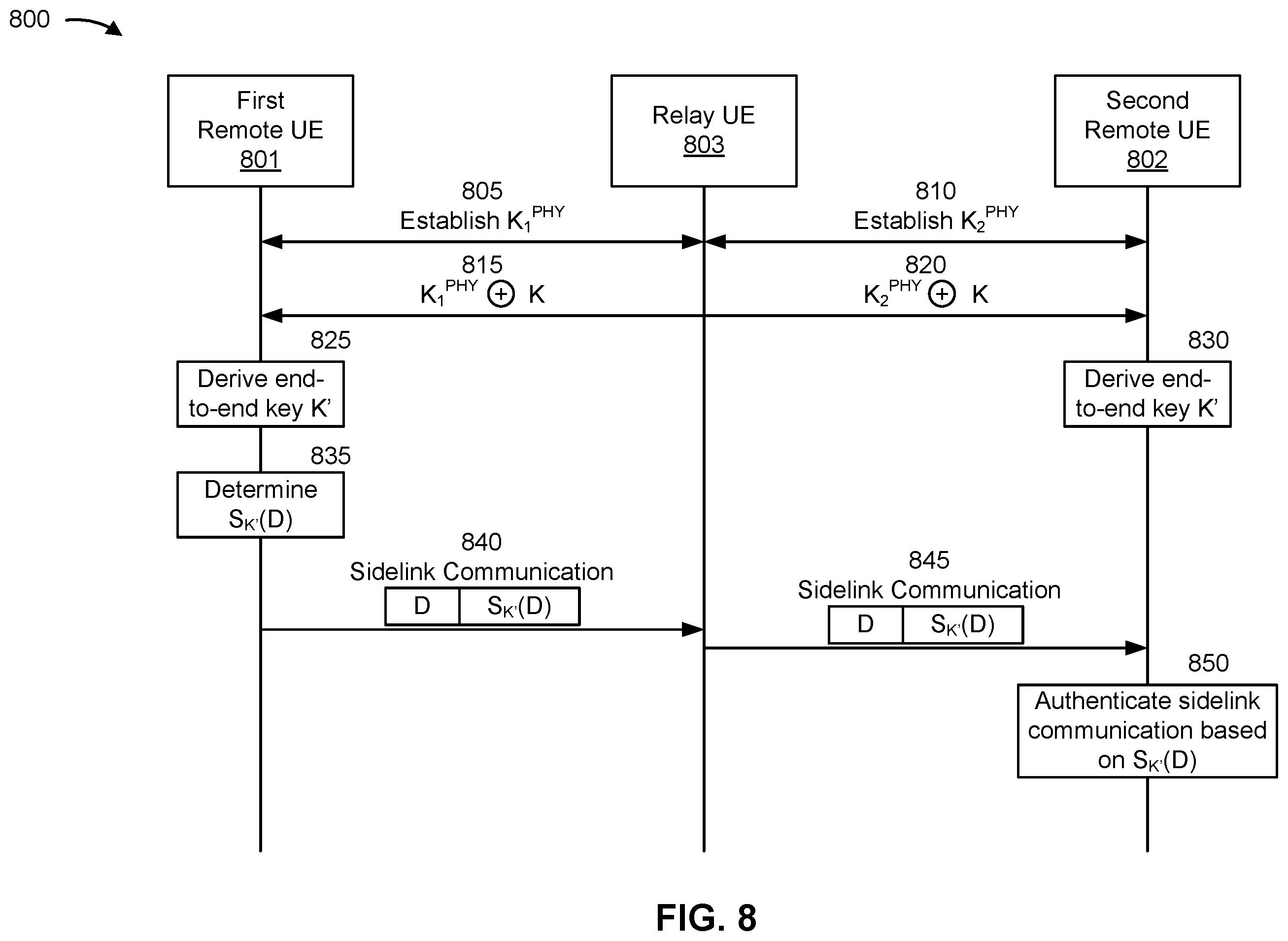 Patent US12184786 Figure 8 – Physical layer security for user equipment to user equipment relays
