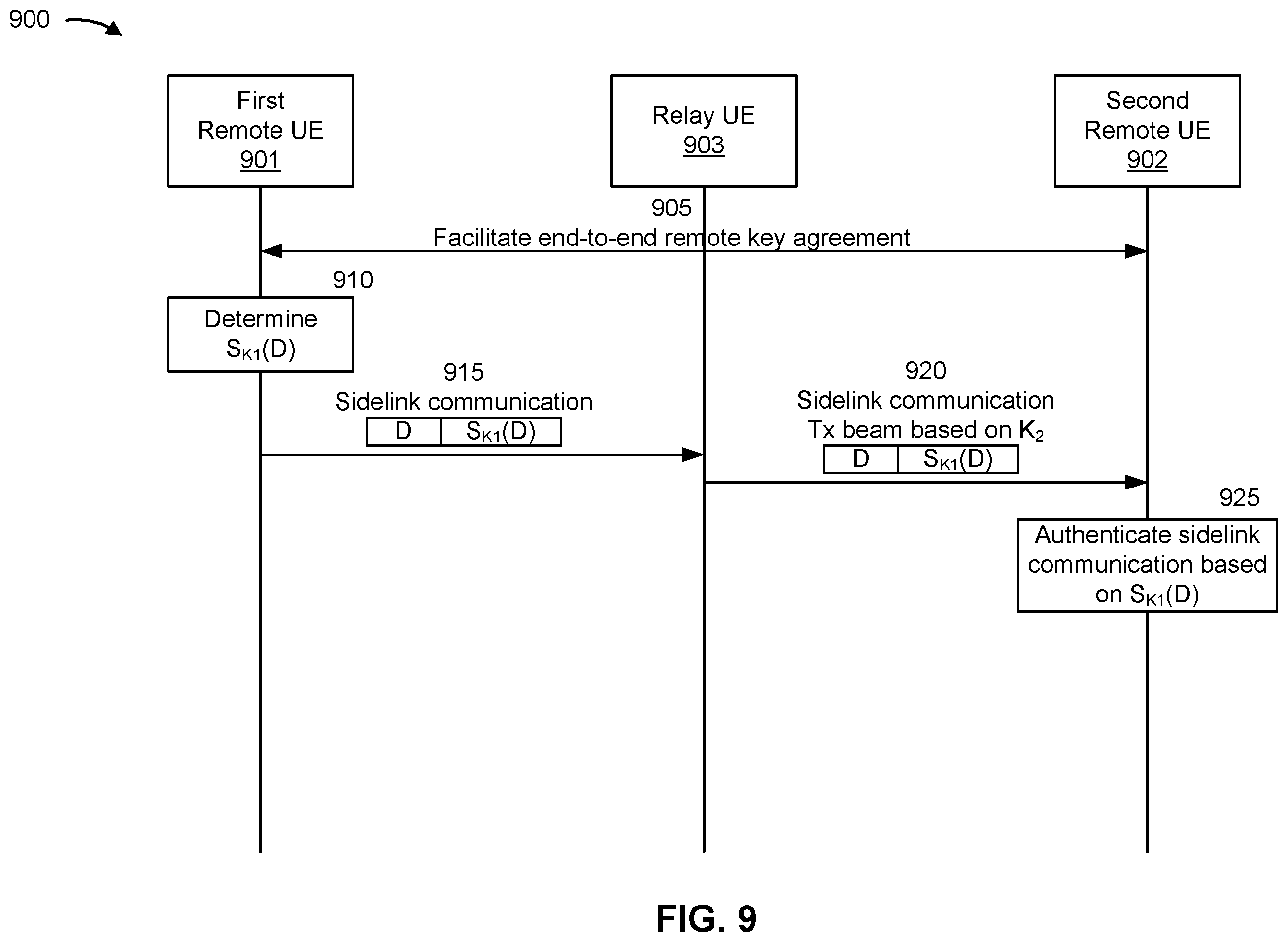 Patent US12184786 Figure 9 – Physical layer security for user equipment to user equipment relays