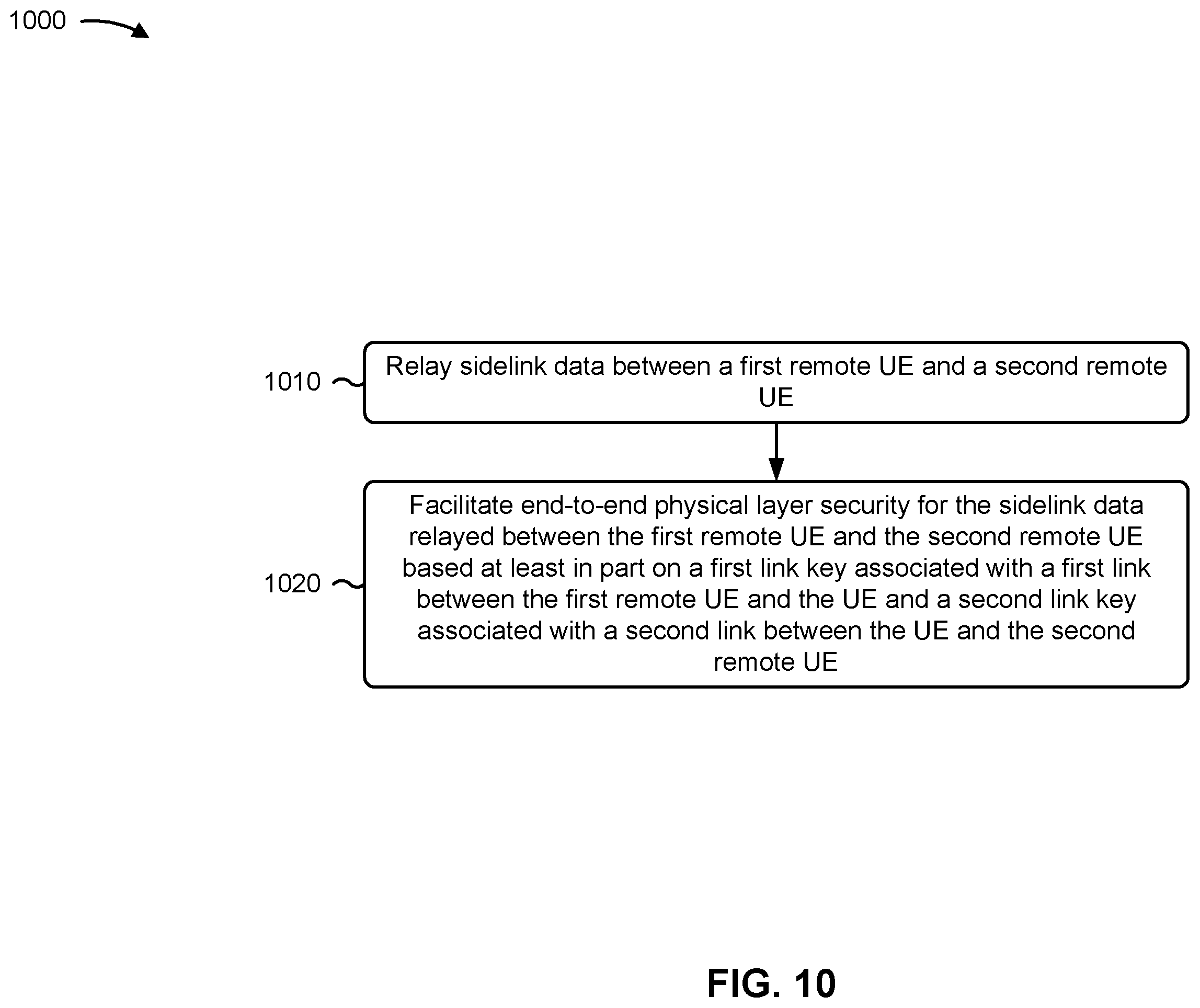 Patent US12184786 Figure 10 – Physical layer security for user equipment to user equipment relays