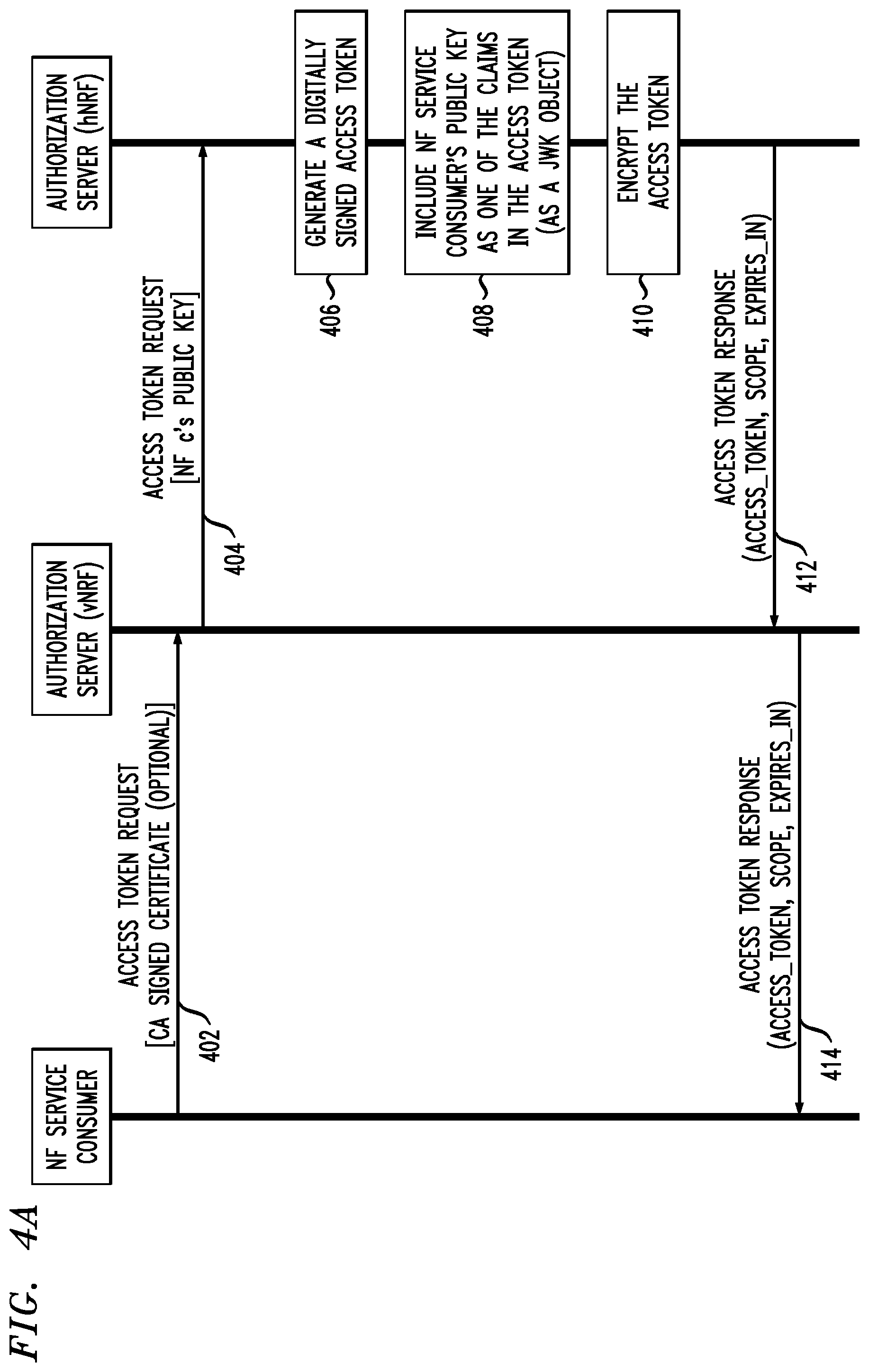 Patent US12184790 Figure 4 – Network function authentication based on public key binding in access token in a communication system